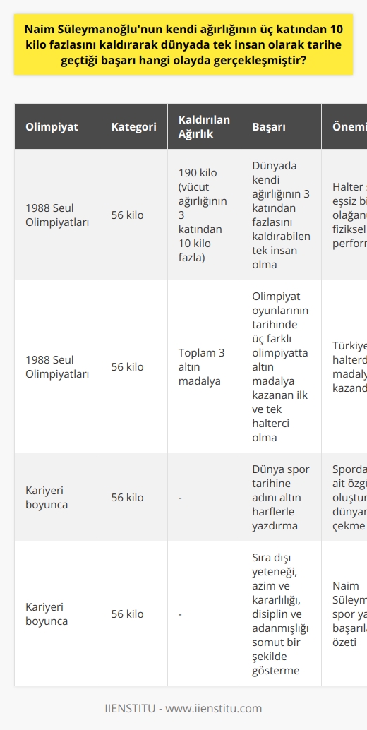Naim Süleymanoğlunun bu olağanüstü başarısı, 1988 Seul Olimpiyatlarında gerçekleşmiştir. 22 yaşındaki Cep Herkülü lakaplı sporcu, kendi ağırlığının üç katından 10 kilo daha fazlasını kaldırarak tarihe geçmiştir. Bu mücadelesi sürecinde, 56 kiloluk kategoride mücadele etmesine rağmen tam 190 kilo ağırlığı kaldırma bahtiryarlığını göstermiştir. Bu tür bir başarı, vücut ağırlığının çok üstündeki ağırlıkları kaldırma prensibine dayanan halter sporunda eşsizdir. Bu olağanüstü performansı ile Süleymanoğlunun, dünyada kendi ağırlığının üç katından fazlasını kaldırabilen tek insan olduğu belgelendi.   Bu başarı, Naim Süleymanoğlunun ne sadece Türkiyedeki spor tarihine değil, aynı zamanda dünya spor tarihine adını altın harflerle yazdırmıştır. Cep Herkülü bu oyunlarda toplamda 3 altın madalya alarak, olimpiyat oyunlarının tarihinde üç farklı olimpiyatta altın madalya kazanan ilk ve tek halterci olmuştur. Bu başarısı ile aynı zamanda Türkiyeye halterde ilk altın madalyasını kazandırmıştır.  Dolayısıyla, Naim Süleymanoğlunun kendi ağırlığının üç katından fazlasını kaldırmış olması, halter sporunda elde edilen eşsiz bir başarı ve olağanüstü bir fiziksel performanstır. Süleymanoğlunun bu başarısı, onun sporda kendine ait özgün bir yer oluşturmasını ve tüm dünyanın dikkatini çekmesini sağlamıştır. Bu olay, Süleymanoğlunun sıra dışı yeteneğini, azim ve kararlılığını, disiplin ve adanmışlığını somut bir şekilde gösteren bir anıdır.