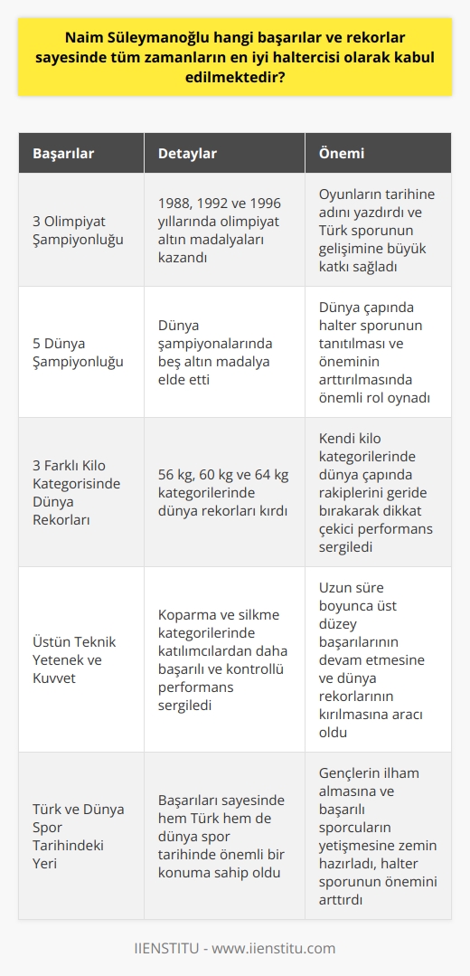 Ölçülebilir Başarılar ve Rekorlar  Naim Süleymanoğlu, tüm zamanların en iyi haltercisi olarak kabul edilmekte olan Türk halterci, bu unvanı ölçülebilir başarılar ve rekorlar sayesinde elde etmiştir. Süleymanoğlu, üç olimpiyat şampiyonluğu (1988, 1992, 1996) ve dünya şampiyonalarında elde ettiği beş altın madalya ile oyunların tarihine adını yazmıştır.  Kilo Kategorisine Göre Benchmarks  Süleymanoğlu, 56 kg, 60 kg ve 64 kg kategorilerinde üç farklı dünya rekoru elde ettiği için en iyi halterci olarak kabul edilir. Bu rekorlar, kendi kilo kategorilerinde dünya çapında rakiplerini geride bırakarak dikkat çekici performans sergilemiştir.  Teknik Yetenek ve Kuvvet  Ayrıca Süleymanoğlu, fiziksel gücünden ziyade teknik yeteneklerine de borçlu olduğu olağanüstü başarılar elde etmiştir. Genellikle koparma ve silkme kategorilerinde katılımcılardan daha başarılı ve kontrollü bir biçimde ağırlıkları kaldırabilmektedir. Bu yetenekler, uzun süre boyunca üst düzey başarılarının devam etmesine ve dünya rekorlarının kırılmasına aracı olmuştur.  Türk ve Dünya Spor Tarihi İçindeki Yeri  Naim Süleymanoğlunun başarıları sayesinde hem Türk spor tarihi hem de dünya spor tarihinde önemli bir yere sahip kalmaktadır. Türkiyede sporun gelişimine büyük katkı sağlayarak gençlerin ilham almasına ve başarılı sporcuların yetişmesine zemin hazırlamıştır. Aynı zamanda dünya çapında halter sporunun tanıtılması ve öneminin arttırılmasında önemli bir rol üstlenmiştir.  Sonuç olarak, Naim Süleymanoğlu, olimpiyat şampiyonlukları, dünya şampiyonalarında elde ettiği başarılar, farklı kilo kategorilerinde kırılan dünya rekorları ve teknik yetenekleri sayesinde tüm zamanların en iyi haltercisi olarak kabul edilmektedir. Bu başarılar, Türk ve dünya spor tarihine adını altın harflerle yazdırmış ve sonraki nesillere büyük ölçüde ilham kaynağı olmuştur.