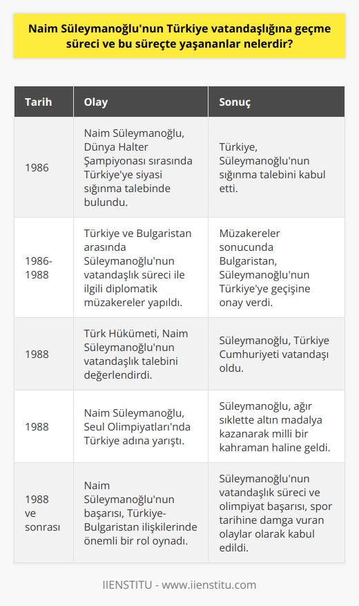 Naim Süleymanoğlunun Türkiye Vatandaşlığına Geçme Süreci  Naim Süleymanoğlu, 1967 doğumlu Bulgaristan Türkü halter sporcusudur ve halter tarihinde yaşayan en önemli isimlerden biridir. Bulgaristandaki zor şartlar nedeniyle Türkiye vatandaşlığına geçmek istemiştir.  Türkiyeye iltica ve vatandaşlık süreci  1986 yılında düzenlenen Dünya Halter Şampiyonası sırasında Bulgaristan adına yarışan Süleymanoğlu, Türkiyeye siyasi sığınma talebinde bulunmuş ve bu talebi kabul edilmiştir. Türk Hükümeti, sporcunun vatandaşlık talebini değerlendirmiş ve 1988 yılında Türkiye vatandaşı olmasına karar vermiştir.   Bulgaristan ile yaşanan gelişmeler  Naim Süleymanoğlunun Türkiye vatandaşlığına geçme sürecinde Bulgaristan ile yaşanan gelişmeler dönemin dünya kamuoyunda büyük yankı uyandırmıştır. Bulgaristan, Süleymanoğlunun vatandaşlık talebini kabul etmeyerek sporcunun Türkiyeye geçişine karşı çıkmıştır. Bu süreçte Türkiye ve Bulgaristan arasında diplomatik müzakereler yapılmış ve sonunda sporcunun vatandaşlık talebine olumlu yanıt verilmiştir.  Olimpiyat müsabakalarında Türkiye adına yarışması  Süleymanoğlu, Türkiye vatandaşlığına geçtikten sonra 1988 Seul Olimpiyatlarında Türkiye adına yarışmış ve ağır siklette altın madalya kazanarak milli bir kahraman haline gelmiştir. Bu başarı, özellikle Türkiye-Bulgaristan ilişkilerinde büyük önem taşımaktadır.  Sonuç olarak, Naim Süleymanoğlunun Türkiye vatandaşlığına geçme süreci, spor tarihine ve Türkiye-Bulgaristan ilişkilerine damga vuran önemli bir olaydır. Bu süreçte yaşananlar, halen dünya spor tarihinde önemli bir yere sahiptir.