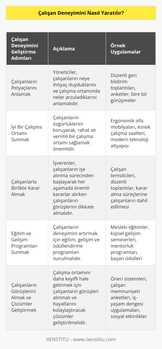 Çalışan deneyimini yaratmak için, öncelikle çalışanların ihtiyaçlarını anlamak önemlidir. Yöneticiler çalışanlarının neye ihtiyaç duyduklarını ve çalışma ortamındaki çalışanların neyi arzuladıklarını anlamalıdır. İşverenler çalışanlarının ihtiyaçlarını karşılamak için çaba sarf etmeli ve çalışanlarının ihtiyaçlarını anlamalıdır. Çalışanlara iyi bir çalışma ortamı sunmak, ayrıca çalışanların özgürlüklerini korumak da önemlidir. İşverenler çalışanlarının işe alınma sürecinden başlayarak çalışma yaşamlarının her aşamasında önemli kararlar almak için çalışanlarla birlikte çalışmalıdır. Çalışanların deneyimini arttırmak için, çalışanlara eğitim, gelişim ve ödüllendirme programları sunulmalıdır. Bunların yanı sıra çalışanların çalışma ortamını daha keyifli hale getirmek için çalışanların görüşlerinin alınması ve hayatlarını kolaylaştıracak çözümlerin geliştirilmesi önemlidir.