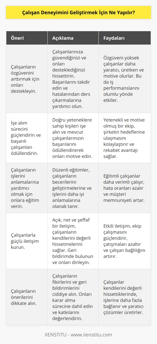 1. Çalışanların özgüvenini arttırmak için onları destekleyin.  2. İşe alım sürecini güçlendirin ve başarılı çalışanları ödüllendirin.  3. Çalışanların işlerini anlamalarına yardımcı olmak için onlara eğitim verin.  4. Çalışanlarla güçlü iletişim kurun.  5. Çalışanların önerilerini dikkate alın.  6. İşe motivasyon sağlayan bir ortam yaratın.  7. Performans değerlendirme ve geribildirim sistemleri oluşturun.  8. Hataları öğrenme fırsatı olarak görmeyi öğretin.  9. İşe özgüven sağlayacak hedefler ve ölçümler belirleyin.  10. İş ile ilgili çalışanların güncel olmasını sağlayın.