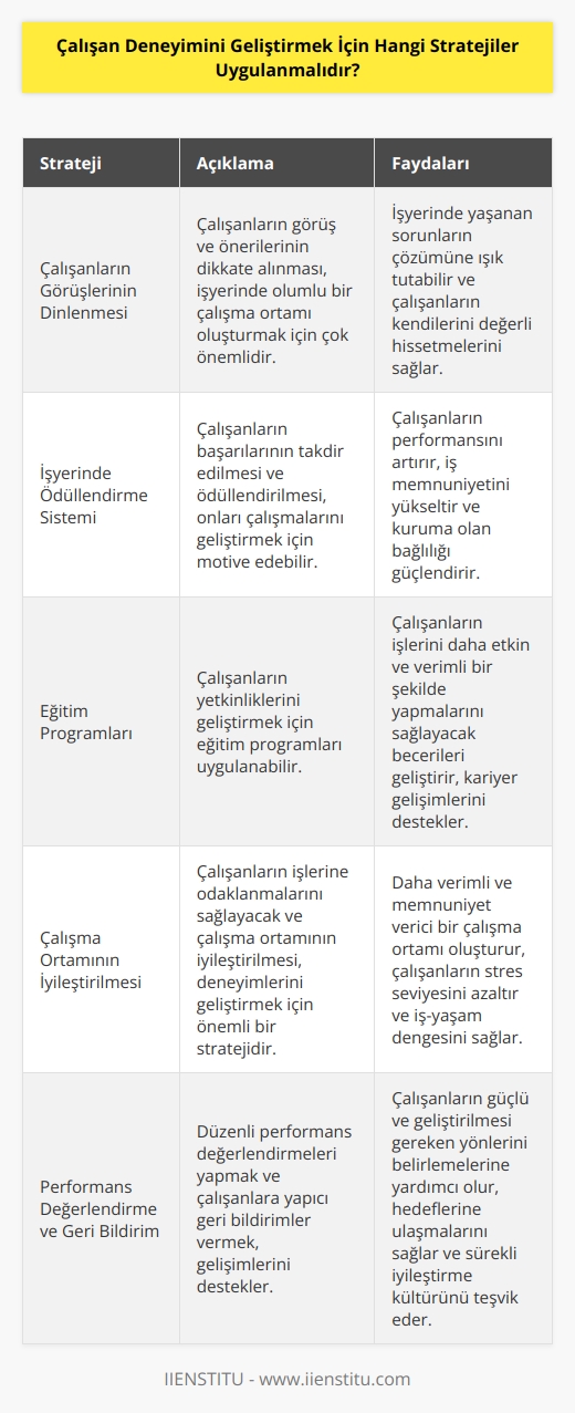 1. Çalışanların Görüşlerinin Dinlenmesi: Çalışanların görüş ve önerilerinin dikkate alınması, işyerinde olumlu bir çalışma ortamı oluşturmak için çok önemlidir. Çalışanların görüşleri, iş yerinde yaşanan sorunların çözümüne ışık tutabilir.  2. İşyerinde Ödüllendirme Sistemi: İşyerindeki çalışanların çalışmalarının ödüllendirilmesi, onları çalışmalarını geliştirmek için motive edebilir. Ödüllendirme sistemi, çalışanların başarılarının takdir edilmesine de yardımcı olabilir.  3. Eğitim Programları: İşyerinde çalışanların yetkinliklerini geliştirmek için eğitim programları uygun bir stratejidir. Çalışanların işlerini daha etkin ve verimli bir şekilde yapmalarını sağlayacak becerileri geliştirmeleri için eğitim programları uygulanabilir.  4. Çalışma Ortamının İyileştirilmesi: İşyerinde çalışanların çalışma ortamının iyileştirilmesi, daha verimli ve daha memnuniyet verici bir çalışma ortamı oluşturmak için önemlidir. Çalışanların işlerine odaklanmalarını sağlayacak ve çalışma ortamının iyileştirilmesi, çalışanların deneyimini geliştirmek için uygulanabilecek önemli bir stratejidir.