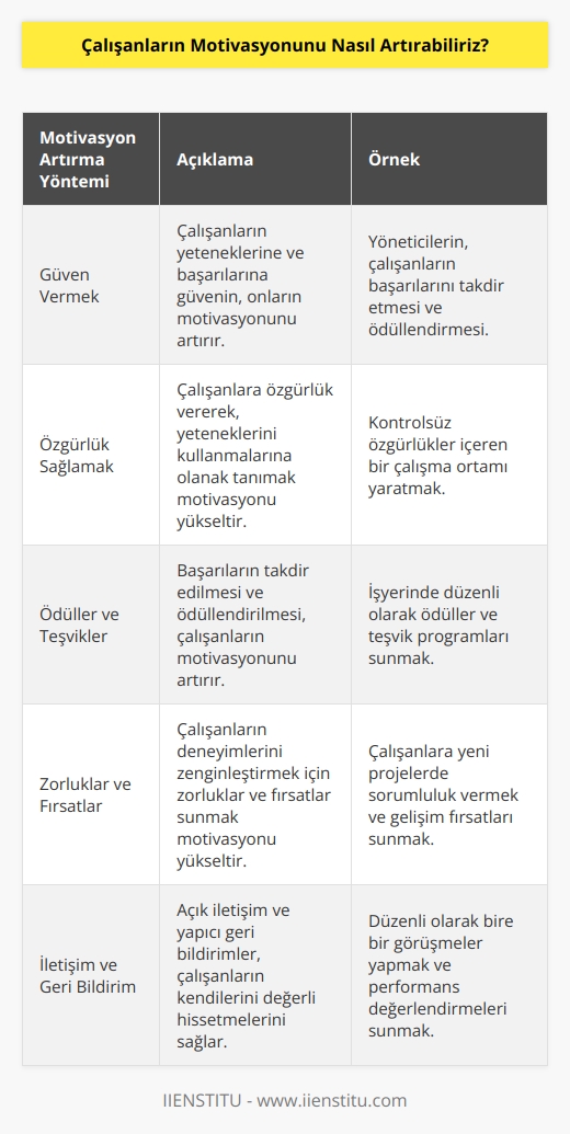 1. İşe güven verin: Çalışanlarınıza güven vermek, onların işlerinde başarılı olmalarını sağlayacak ve motivasyonlarını arttıracaktır. Yöneticilerin çalışanlarının yeteneklerini ve başarılarını ödüllendirmesi, çalışanların işlerindeki başarılarının farkına varmalarını sağlayacaktır.  2. Özgürlük vererek: Çalışanlarınıza özgürlük vererek, onların kendi yeteneklerini kullanmalarını sağlayın. İşinizi yüksek kalitede tamamlamalarını sağlayacak kontrolsüz özgürlükler veren bir çalışma ortamı sağlamak çalışanların motivasyonunu arttıracaktır.  3. Ödüller ve teşvikler sağlayın: Çalışanlarınıza başarılarının takdir edilmesi ve ödüllendirilmesi, onların motivasyonlarını arttıracaktır. İşyerinizde ödüller ve teşvikler sağlayarak, çalışanlarınıza işlerindeki başarılarının farkına varmalarını sağlayın.  4. Zorluklar ve fırsatlar sunun: Çalışanlarınızın deneyimlerini zenginleştirmek ve motivasyonlarını arttırmak için, onlara zorluklar ve fırsatlar sunun. Çalışanlarınızın zorluklarla başa çıkmalarının ve fırsatları değerlendirmelerinin takdir edilmesi, onların motivasyonunu arttıracaktır.