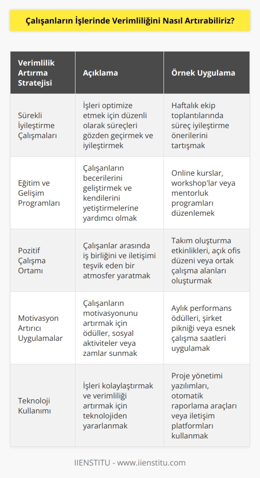 1. İşleri optimize etmek için sürekli iyileştirme çalışmalarına yönelin.  2. Çalışanların kendilerini yetiştirmelerine yardımcı olmak için eğitim ve gelişim programları oluşturun.  3. Çalışanlar arasında pozitif bir çalışma ortamı sağlayın.  4. Çalışanların motivasyonunu arttırmak için sosyal aktiviteler veya zam zamanlı ödüller düzenleyin.  5. İşe yönelik süreçleri optimize edin.  6. İşleri kolaylaştırmak için teknolojiyi kullanın.  7. Çalışanların çalışma alanlarını yeniden tasarlayın ve düzenleyin.  8. Günlük çalışma performansını izleyin ve çalışanların gelişimlerini takip edin.  9. Çalışanların kendilerini ifade etmelerine izin verin.  10. İşleri tekrar yapmaktan kaçının ve otomasyonu kullanın.
