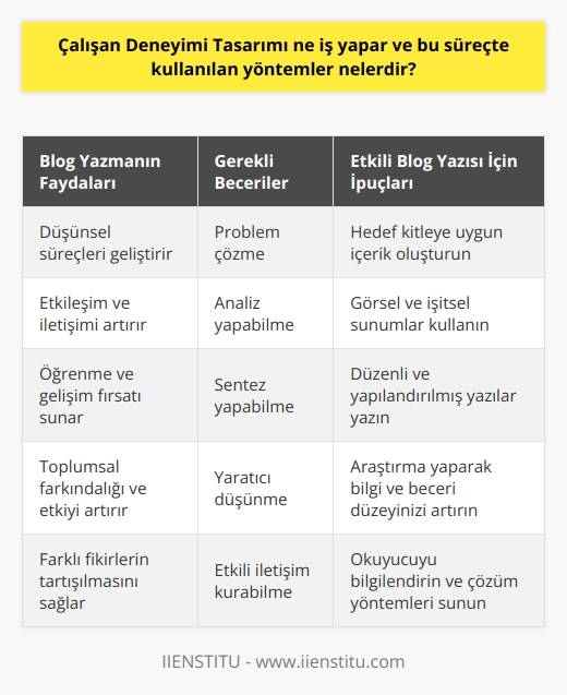 Kavramlar ve Önemi  İçerik ve etkileşimin popülerliği sürekli arttığı günümüz teknolojisi, bloglara olan ilgiyi de önemli ölçüde artırmıştır.    ve okumak, insanların günlük yaşamlarında, iş dünyalarında ve sosyal çevrelerinde kilit role sahip olmaktadır.  Blogların Düşünsel Süreçleri  İyi bir blog yazısı oluşturabilmek için düşünsel süreçlerin devreye girmesi ve bu süreçlerin etkin şekilde uygulanması gerekmektedir. Bu süreçler problem çözme, analiz, sentez ve yaratıcı düşünme gibi kavramları içermektedir.  Etkileşim ve İletişim  Bloglar aracılığıyla bireyler, düşüncelerini ve deneyimlerini başkalarıyla paylaşabilir ve farklı fikirler üzerinde tartışabilirler. Bu, etkileşim ve iletişim açısından oldukça değerli ve önemli bir dönüşüm sağlamaktadır.  Öğrenme ve Gelişim  Bir blog yazısı, kendi yazarı için de büyük ölçüde öğrenme ve gelişim fırsatı sunmaktadır. Yazım sırasında yapılan araştırmalar ve kazanılan bilgiler, yazarın çeşitli konularla ilgili bilgi ve beceri düzeyini artırır.  Toplumsal Farkındalık ve Etki  Bloglar, insanları bilgilendirebilir, sorunlara çözüm yöntemleri sunabilir ve farklı alanlarda uzmanlaşmanın önemini vurgulayarak toplumsal farkındalığı ve etkiyi artırır. Bu da, okuyucunun düşünce ve yaşamında olumlu değişimler sağlar.  Görsel ve İşitsel Sunumlar  Blog yazıları, birçok farklı görsel ve işitsel sunum biçimiyle beraber kullanılabilir. Bu, okuyucuyu daha çok çekmek ve içeriğin anlaşılmasını kolaylaştırmak için oldukça önemlidir. Aynı zamanda, blogun amacına ve hedef kitlesine uygun olması da büyük önem taşımaktadır.  Sonuç olarak, bloglar günümüz dünyasında giderek daha fazla önem kazanan ve bireylerin düşünsel süreçlerini, etkileşim ve iletişimini, öğrenme ve gelişimini, toplumsal farkındalık ve etkiyi ve görsel ve işitsel sunumları üzerinden şekillendiren bir mecradır. İyi düzenlenmiş ve yapılandırılmış blog yazıları, hem yazarlara hem de okuyuculara büyük faydalar sağlamaktadır.