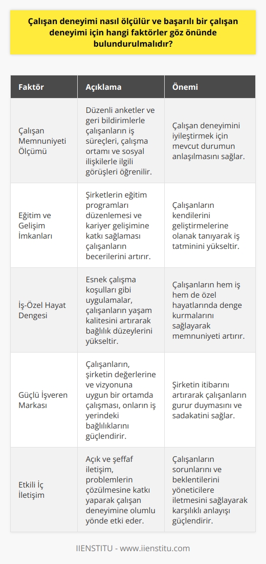 Çalışan Deneyimi Ölçümü  Çalışan deneyimi, çalışanların iş yerindeki tatmin düzeylerini ve bağlılıklarını inceleyen bir kavramdır. Başarılı bir çalışan deneyimi için çeşitli faktörler göz önünde bulundurulmalıdır. İlk olarak, çalışan memnuniyetini ölçmek için düzenli anketler ve geri bildirimler uygulanmalıdır. Anketler sayesinde, çalışanların iş süreçleri, çalışma ortamı ve sosyal ilişkilerle ilgili görüşleri öğrenilebilir.  Eğitim ve Gelişim  İkinci olarak, eğitim ve gelişim imkanlarının sağlanması, çalışanların becerilerini artırarak iş tatminini yükseltebilir. Bu nedenle, şirketlerin eğitim programları düzenlemesi ve kariyer gelişimine katkı sağlaması önemlidir.   İş-Özel Hayat Dengesi  Üçüncü olarak, iş-özel hayat dengesi göz önünde bulundurulmalıdır. Esnek çalışma koşulları gibi uygulamalar, çalışanların yaşam kalitesini artırarak bağlılık düzeylerini yükseltebilir. İş-özel hayat dengesini sağlamak için, özellikle uzaktan çalışma dönemlerinde, doğru yönetim stratejileri uygulanmalıdır.  Güçlü İşveren Markası  Dördüncü olarak, güçlü bir    inşa etmek, başarılı bir çalışan deneyimi için önemli bir faktördür. Çalışanların, şirketin değerlerine ve vizyonuna uygun bir ortamda çalışması, onların iş yerindeki bağlılıklarını güçlendirecektir.  İç İletişim  Son olarak, etkili iletişim kanallarının kullanılması, çalışanların sorunları ve beklentilerini yöneticilere iletmesini sağlar. Açık ve şeffaf iletişim, problemlerin çözülmesine katkı yaparak çalışan deneyimine olumlu yönde etki edecektir.  Sonuç olarak, başarılı bir çalışan deneyimi için şirketlerin sürekli olarak çalışan memnuniyetini ölçmeli, eğitim ve gelişim imkanları sunmalı, iş-özel hayat dengesini sağlamalı, güçlü bir  kurmalı ve etkili iletişim kanalları kullanmalıdır.