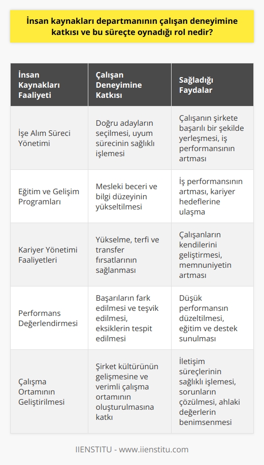 Çalışan Deneyimi ve İnsan Kaynakları  İnsan kaynakları departmanının önemli katkılarından biri, işletmelerde çalışan deneyiminin geliştirilmesidir. Bu departman, çalışanların işe başlama sürecinden, performans değerlendirmelerine kadar birçok alanda çalışanların memnuniyetini ve başarısını artırmak için stratejiler geliştiren ve uygulayıcısı olan birimdir.  İşe Alım Sürecindeki Rolü  İnsan kaynakları, çalışan deneyimine en başından katkı sağlar. İşe alım sürecini yöneterek, doğru adayların seçilmesini, işe uyum süreçlerinin sağlıklı işlemesini ve çalışanın şirket içinde başarılı olarak yerleşmesini sağlar.  Eğitim ve Gelişim İmkanlarının Sağlanması  İnsan kaynakları departmanı, çalışanların mesleki beceri ve bilgi düzeyini yükseltmelerine yardımcı olan eğitim ve geliştirme programları düzenler. Bu programlar, çalışanların iş performanslarını artırmalarına ve kariyer hedeflerine ulaşmalarına büyük katkı sağlar.  Kariyer Yönetimi Faaliyetleri  Çalışanların, kariyer hedeflerine ulaşabilmeleri için   , kariyer planlaması ve yönetimi faaliyetlerini gerçekleştirir. Bu faaliyetler sayesinde çalışanlar, şirket içindeki yükselme, terfi ve transfer fırsatlarından yararlanarak kendilerini geliştirebilir ve memnuniyetlerini artırabilir.  Performans Değerlendirmesi  İnsan kaynakları departmanı, çalışanların performanslarını düzenli olarak değerlendirir ve işlerine göre ödüllendirme sistemleri oluşturur. Bu sayede çalışanların başarıları fark edilir ve teşvik edilirken, düşük performans gösteren çalışanların ise eksiklerinin tespit edilip, düzeltilmesi için eğitimler ve destek sunulur.  Çalışma Ortamının Geliştirilmesi  İnsan kaynakları departmanı, şirket kültürünün gelişmesine ve çalışma ortamının iş verimliliğini destekleyecek şekilde oluşturulmasına katkı sağlar. Bu anlamda,    süreçlerinin sağlıklı işlemesini, sorunların çözülmesini ve ahlaki değerlerin benimsenmesini teşvik eder.  Sonuç olarak, insan kaynakları departmanının çalışan deneyimine önemli katkıları bulunmaktadır. Çalışanların işe başlama sürecinden, kariyer hedeflerine ulaşmalarına kadar olan süreçte birçok katkı sağlayarak, iş verimliliği ve çalışan memnuniyetinin artmasını desteklemektedir.