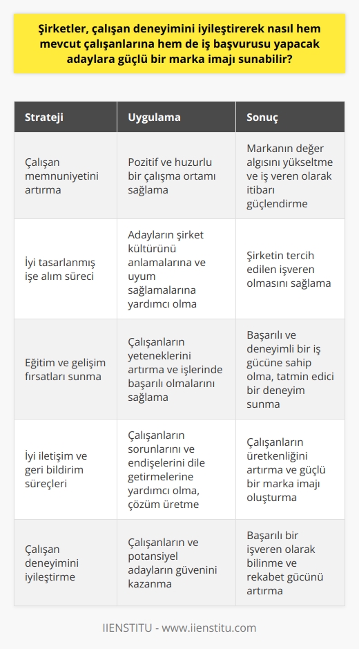 Çalışan Deneyimine Yatırım  Şirketler, çalışan deneyimini iyileştirerek güçlü bir marka imajı sunarak mevcut çalışanlarını ve iş başvurusu yapacak adayları etkileyebilir. Çalışan deneyimine yapılan yatırım, şirketin itibarını ve rekabet avantajını güçlendirir. İlk olarak, çalışan memnuniyetini artırarak şirket içinde pozitif ve huzurlu bir çalışma ortamı sağlamalıdır. Bu, markanın değer algısını yükseltebilir ve iş veren olarak itibarını güçlendirebilir.  İyi Tasarlanmış İşe Alım Süreci  İkincisi, iyi tasarlanmış ve adayların beklentilerine uygun bir işe alım süreci oluşturulmalıdır. Bu süreç, başvuranların şirket kültürünü daha iyi anlamalarına ve şirketle uyum sağlamalarına yardımcı olur. Ayrıca, iş başvurusu yapacak adayların motivasyonunu artırarak, şirketin tercih edilen işveren olmasını sağlar.  Eğitim ve Gelişim Fırsatları  Üçüncü olarak, şirketler eğitim ve gelişim fırsatları sunarak çalışanlarının yeteneklerini artırmalı ve işlerinde başarılı olmalarını sağlamalıdır. Bu durum, çalışanların kariyer hedeflerine ulaşmalarına yardımcı olur ve şirketin başarılı ve deneyimli bir iş gücüne sahip olmasını sağlar. Bu sayede, şirket mevcut çalışanlarına ve gelecekteki adaylara yönelik tatmin edici bir deneyim sunar.  İyi İletişim ve Geri Bildirim  Son olarak, şirketler iyi iletişim ve geri bildirim süreçleri ile çalışanlarına ve adaylara nasıl değer verdiklerini göstermelidir. İyi iletişim, çalışanların sorunlarını ve endişelerini dile getirmelerine yardımcı olur ve şirketin bu konulara çözüm üretmesini sağlar. Bu sayede, çalışanlar şirketin ihtiyaçlarının karşılanmasına katkıda bulunur ve üretkenliklerini artırır, böylece şirket daha güçlü bir marka imajı oluşturur.  Sonuç olarak, çalışanlar ve adaylar için güçlü bir marka imajı sunmak, şirketlerin rekabet gücünü artırmada önemli bir faktördür. Bu nedenle, şirketler çalışan deneyimini iyileştirerek çalışanlarının ve potansiyel adayların güvenini kazanmalı ve başarılı bir işveren olarak bilinmelidir.