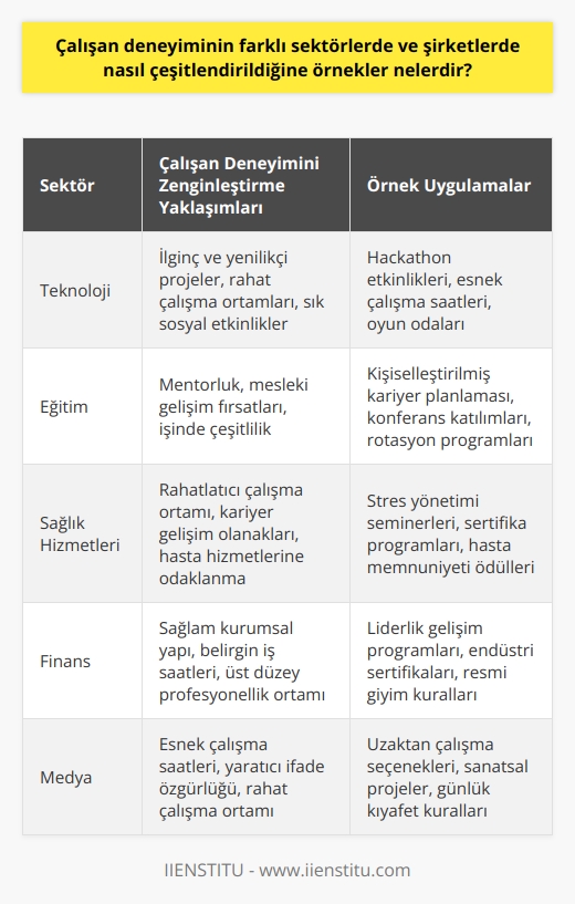 Çalışan Deneyimi Farklı Sektörlerde Nasıl Çeşitlendi?  Çeşitli sektörler ve şirketler, çalışan deneyimini farklılaştırma yaklaşımlarını tespit ederek çok çeşitli şekillerde çeşitlilik yaratmışlardır. Örneğin, teknoloji şirketleri genellikle ilginç ve yenilikçi projeler, rahat çalışma ortamları ve sık sık sosyal etkinlikler sunarak çalışan deneyimini zenginleştirmeye odaklanırken, eğitim sektöründeki kuruluşlar genellikle mentorluk, mesleki gelişim fırsatları ve işinde çeşitlilik sunmaktadır. Ayrıca, sağlık hizmetleri sektörü gibi bazı alanlar, hem hasta hizmetleri hem de çalışan deneyimi üzerinde durularak, rahatlatıcı bir çalışma ortamı ve kariyer gelişimine olanak sağlama gibi konulara odaklanmaktadır.  Çalışanlardan beklenen ve sunulan deneyim, bir şirketin belirli bir sektördeki konumundan çoğu zaman etkilenir. Örneğin, bir finans şirketi genellikle sağlam kurumsal yapısı, belirgin iş saatleri, ve üst düzey profesyonellik ortamı sunuyor olabilirken, bir medya şirketinde ise daha esnek çalışma saatleri, daha fazla yaratıcı ifade özgürlüğü ve daha rahat bir çalışma ortamı sunulabilir.  Ayrıca, şirketlerin insan kaynakları departmanları, çalışan deneyimini yaratırken, organizasyonun genel stratejisi ve marka değerleri ile uyumlu olacak şekilde çalışması gerekmektedir. Bununla birlikte, çalışan deneyiminin zaman içinde tutarlı olması ve hem şirkete hem de sektöre bağlı olarak esneklik göstermesi önemlidir.   Son olarak, bir şirketin çalışan deneyimini çeşitlendirirken, işverenin çalışanların hem iş yerinde hem de iş dışında deneyimlerine değer vermesi çok önemlidir. Bu, bir şirketin çalışanlara hem iş yerinde başarılı olmaları için gereken kaynakları sunması, hem de kişisel ve profesyonel gelişimlerini desteklemesi anlamına gelir. Bu eğitimlerde alanında uzmanlardan bir çalışanın verimliliğini ve deneyimini geliştirmek üzere bilgiler alabilirsiniz. Doğru uygulandığında, bu tür bir yaklaşım, çalışanların memnuniyetini ve bağlılığını artırabilir ve böylece işverenin işe alım, eğitim ve birikmiş bilgi kaybı maliyetlerini azaltabilir.