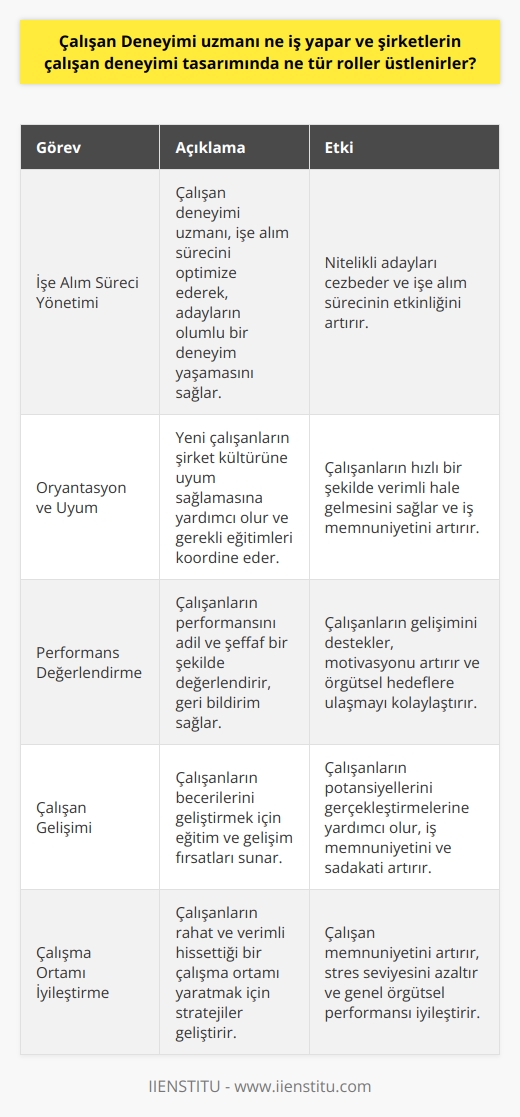 Çalışan Deneyimi Uzmanının Görevleri  Çalışan deneyimi uzmanı, bir kuruluşta çalışanların işleriyle ilgili deneyimlerini yönetir ve iyileştirir. İşe alımdan bordroya, yasa dışı süreçlerden eğitim tasarımına kadar geniş bir alanda deneyimi optimize etme rolünü üstlenir. Bu rol, çalışanların işverenlerine yönelik duygusal algılarını, işlerinin anlamını, işyeri bağlantılarını ve genel iş memnuniyetini iyileştirme amacını güder.   Çalışan Deneyimi Tasarımındaki Roller  Çalışan deneyimi uzmanları, bir şirketin çalışan deneyimini tasarlarken çeşitli roller üstlenirler. İşe alım sürecinden başlayarak, çalışanların şirket kültürüne uyum sürecini yönetir, perfomans değerlendirmeleri yapar ve çalışan gelişiminin desteklenmesinde önemli bir rol oynarlar. Çalışma ortamının keyifli ve verimli olmasını sağlamak için stratejiler geliştirirler, böylece hem çalışanların hem de örgütün genel başarısı artar.   Özellikle yeni nesil çalışanların işyerlerinde daha fazla memnuniyet talep etmeleri ile, çalışan deneyimi uzmanının rolü daha da önem kazanmıştır. Çalışanların işyerinde ne hissetmeleri gerektiği, şirketten ne bekledikleri ve ne tür bir çalışma ortamı yaratılmak istendiği gibi soruların yaratılması ve yönetilmesi bu uzmanların görevleri arasındadır. Ayrıca, bu roller üzerine yoğunlaşmanın, çalışanlar arasında   nu arttırabileceği ve bu sayede şirketin ilerlemesini hızlandırabileceği vurgulanmaktadır.   Sonuç olarak, çalışan deneyimi uzmanı, bir örgütün çalışanlarına yönelik genel tutumunu ve pratiklerini yönetir ve iyileştirir. Aynı zamanda, çalışan memnuniyeti ve kıymetli çalışan deneyimleri yaratılması konusunda önemli bir rol oynar. Bu roller, hem çalışanları hem de organizasyonları başarılı bir geleceğe yönlendirir. Çalışan deneyimi uzmanlarının sağladığı tutarlılık ve mükemmellik, personel devrinin azaltılmasını ve dolayısıyla işe alım maliyetlerinin düşürülmesini desteklerken, çalışan memnuniyetini ve sadakatini arttırır. Bu, tüm örgütler için değerli bir fayda sağlar.
