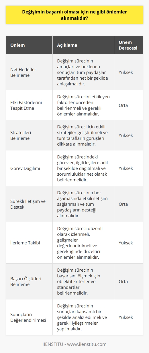 1. Değişim sürecinin hedefleri ve sonuçları net olarak belirlenmeli ve tüm taraflar tarafından anlaşılmalıdır.  2. Değişim sürecini etkileyen faktörler ve bu faktörlerin mümkün olduğunca önceden tespit edilmelidir.  3. Değişim sürecinin stratejileri belirlenmeli ve tüm tarafların görüşleri dikkate alınmalıdır.  4. Değişim sürecinde görevler paylaşılarak dağıtılmalı ve tüm tarafların sorumluluklarının anlaşılması sağlanmalıdır.  5. Değişim sürecinin her aşamasına katılım ve destek sağlanmalıdır.  6. Değişim sürecinin ilerlemesi kontrol edilmeli ve her aşamada gelişmeler değerlendirilmelidir.  7. Değişim sürecinin başarısının ölçülmesi için belirli standartlar ve kriterler belirlenmelidir.  8. Değişim sürecinin sonuçlarının değerlendirilmesi ve gerekli düzeltme önlemlerinin alınması sağlanmalıdır.