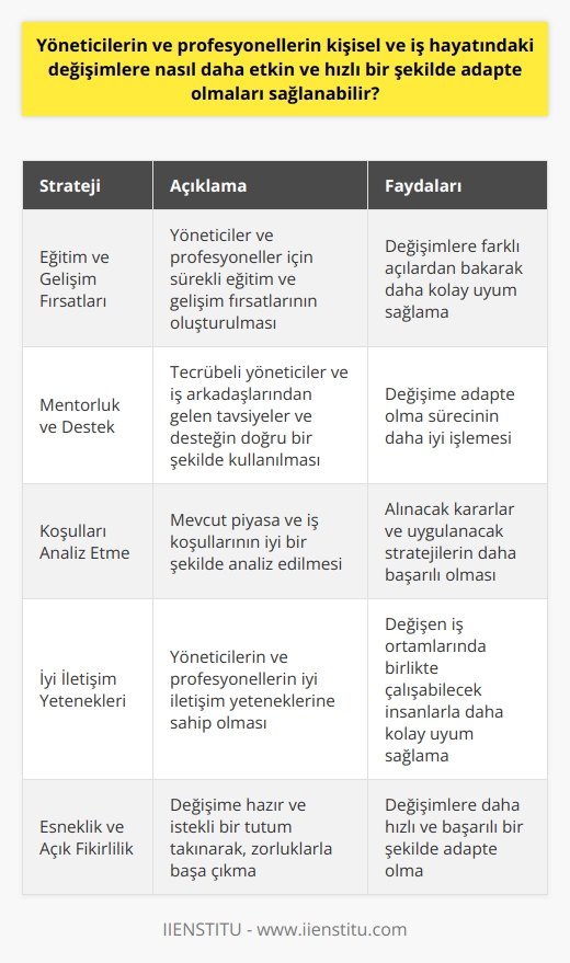 Etkin Adaptasyon Stratejileri  Yöneticilerin ve profesyonellerin kişisel ve iş hayatındaki değişimlere daha hızlı ve etkin bir şekilde adapte olmaları sağlanabilir. Önerilen adaptasyon stratejileri ile bu süreçler daha düzgün bir şekilde ilerleyebilir.  Eğitim ve Gelişim Fırsatları  Öncelikle, yöneticiler ve profesyoneller için sürekli eğitim ve gelişim fırsatlarının oluşturulması büyük önem taşır. Bu sayede, meydana gelen değişimlere farklı açılardan bakarak daha kolay uyum sağlarlar.  Mentorluk ve Destek  Mentorluk ve destek sistemleri de değişime adapte olma sürecinde önemli rol oynar. Tecrübeli yöneticiler ve iş arkadaşlarından gelen tavsiyeler ve desteğin doğru bir şekilde kullanılması, sürecin daha iyi işlemesine olanak tanır.  Koşulları Analiz Etme  Değişimlere hızlı ve etkin bir şekilde adapte olabilmek için yöneticilerin ve profesyonellerin mevcut piyasa ve iş koşullarını iyi bir şekilde analiz etmesi gereklidir. Böylece, alınacak kararlar ve uygulanacak stratejilerin daha başarılı olmasına katkı sağlar.  İyi İletişim Yetenekleri  Yöneticilerin ve profesyonellerin iyi iletişim yeteneklerine sahip olmaları da hızlı adaptasyon sürecinde önemli bir faktördür. Etkin iletişim sayesinde, değişen iş ortamlarında birlikte çalışabilecek insanlarla daha kolay uyum sağlanır.  Esneklik ve Açık Fikirlilik  Son olarak, kişisel ve iş hayatındaki değişimlere adaptasyon sürecinde yöneticilere ve profesyonellere büyük ölçüde esneklik ve açık fikirlilik sağlanmalıdır. Değişime hazır ve istekli bir tutum takınarak, zorlukların üstesinden daha hızlı ve başarılı biçimde gelinmesi sağlanır.  Sonuç olarak, yöneticilerin ve profesyonellerin kişisel ve iş hayatındaki değişimlere etkin ve hızlı bir şekilde adapte olmalarını sağlamak için çeşitli stratejiler uygulamak mümkündür. Eğitim ve gelişim fırsatları, mentorluk ve destek, koşulları analiz etme, iyi iletişim yetenekleri ve esneklik ile açık fikirlilik sayesinde bu süreç daha verimli ve başarılı olabilir.