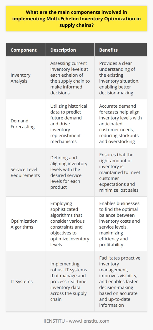 Understanding Multi-Echelon Inventory Optimization Multi-Echelon Inventory Optimization (MEIO) takes a comprehensive approach. It considers the entire supply chain. It balances inventory levels across different locations. The goal is to meet service levels and optimize costs. Core Components of MEIO Several components drive the effectiveness of MEIO strategies. We will delve into each of these components. Inventory Analysis First, we have  inventory analysis . This involves understanding the current inventory situation. Businesses must assess stock at each echelon. Only then can they make informed decisions. Demand Forecasting Next is  demand forecasting . Accurate forecasts are crucial. They drive the inventory replenishment mechanisms. Companies use historical data to predict future needs. Service Level Requirements Understanding  service level requirements  is important. Each product may need different service levels. Companies must align inventory with these service levels. Replenishment Policies Smart  replenishment policies  are key. They dictate when and how much inventory to reorder. Policies must be dynamic and responsive to changes in demand. Optimization Algorithms Effective MEIO employs powerful  optimization algorithms . These algorithms are complex. They take various constraints and objectives into account. Lead Time Management Proper  lead time management  is necessary. It includes the procurement, manufacturing, and delivery times. Shorter lead times can reduce inventory needs. IT Systems Robust  IT systems  support MEIO. They manage and process real-time data. Such systems enable proactive inventory management. Collaboration Supply chain  collaboration  improves visibility. Share inventory levels and demands with partners. This allows for better coordination across the supply chain. Continuous Improvement Adopt a philosophy of  continuous improvement . Always look for ways to optimize inventory further. This involves regular review and adjustment of inventory strategies. Performance Measurement Finally,  performance measurement  is essential. Set key performance indicators (KPIs) and measure regularly. Use this data to refine inventory management processes. MEIO involves a precise balance between multiple factors. It requires constant analysis, prediction, and adjustment. Applying these components can significantly enhance supply chain efficiency. The results are better customer service, reduced inventory costs, and improved cash flow.