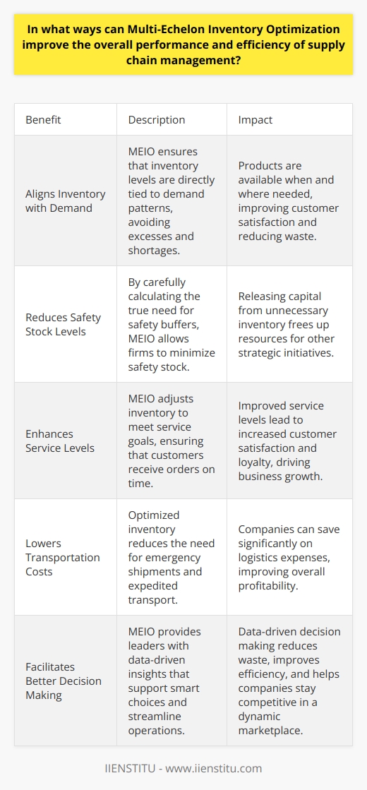Multi-Echelon Inventory Optimization: A Booster for Supply Chain Performance Multi-Echelon Inventory Optimization (MEIO)  offers a coherent way to manage stocks across multiple stages. It takes a holistic view of the supply chain. This approach ensures that decision-making aligns with overall goals. Aligns Inventory with Demand MEIO ties inventory levels directly to demand patterns. It avoids excesses and shortages. This alignment ensures that products are available when and where needed. Reduces Safety Stock Levels Firms can minimize safety stock with MEIO. It carefully calculates the true need for safety buffers. Such precision aids in releasing capital from unnecessary inventory. Enhances Service Levels Service levels improve with MEIO. It adjusts inventory to meet service goals. Customers receive orders on time. Satisfaction increases. Lowers Transportation Costs Optimized inventory means fewer emergency shipments. It reduces the need for expedited transport. Companies save on logistics expenses. Promotes Collaboration MEIO encourages teams to work together. Different functions see how their actions affect the whole supply chain. Collaboration leads to a more responsive and efficient operation. Facilitates Better Decision Making Data drives MEIO. Leaders receive insights that support smart choices. These data-driven decisions can streamline operations and reduce waste. Improves Responsiveness to Market Changes Markets change rapidly. MEIO allows firms to react swiftly. Inventory levels can adjust to new demand quickly. Companies stay competitive. Scales with Business Growth As a business grows, so does its complexity. MEIO scales to meet new challenges. It supports expansion without overburdening resources. In conclusion, MEIO does not merely enhance efficiency. It transforms supply chain management. It heightens service quality and reduces costs. Firms that adopt MEIO position themselves for success in a dynamic marketplace.