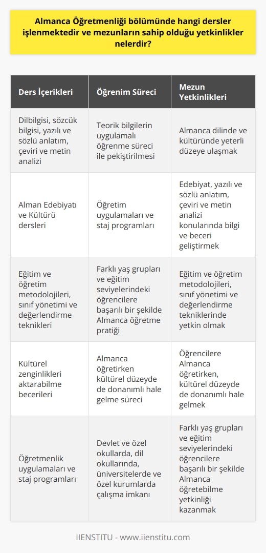 Ders İçerikleri ve Öğrenim Süreci     Öğretmenliği bölümünde öğrencilere, Alman dilini öğretmenlik açısından iyi bir seviyeye ulaşmalarını sağlayacak çeşitli dersler sunulmaktadır. Temel olarak, bu dersler dilbilgisi, sözcük bilgisi, yazılı ve sözlü anlatım, çeviri ve metin analizi gibi alanlarda bilgi ve beceri kazandırmayı amaçlamaktadır. Ayrıca, öğrencilerin eğitim ve öğretim   leri, sınıf yönetimi ve değerlendirme tekniklerine dair bilgileri geliştirmeleri adına   yle desteklenir.  Edebiyat ve Kültür Dersleri  Bölümde sunulan dersler arasında Alman Edebiyatı ve Kültürü dersleri de yer alır. Bu dersler öğrencilere,    dilini öğretirken öğrencilerine aktarabilecekleri kültürel zenginliklere ulaşmalarını sağlar. Bu sayede öğrenciler,  öğretirken kültürel düzeyde de donanımlı hale gelirler.  Öğretim Uygulama ve Staj  Öğrenciler, bilgilerini pratiğe dökmeleri için öğretim uygulamalarına katılırlar. Bu uygulamalar sayesinde, sahip oldukları teorik bilginin uygulamalı bir öğrenme süreci ile pekiştirilmesi amaçlanır. Öğrenciler, bu süreçte farklı yaş grupları ve eğitim seviyelerindeki öğrencilere başarılı bir şekilde  öğretebilme yeteneğini kazanırlar.  Mezunların Yetkinlikleri   Öğretmenliği bölümünden mezun olan öğrenciler, özellikle Millî Eğitim Bakanlığına bağlı devlet ve özel okullarda  öğretmeni olarak çalışabilirler. Ayrıca, dil okullarında, üniversitelerde ve yabancı dil öğretimi yapan özel kurumlarda da görev alabilirler. Bu mezunların sahip olduğu yetkinlikler şu şekilde sıralanabilir:  1.  dilinde ve kültüründe yeterli düzeye ulaşmak. 2. Edebiyat, yazılı ve sözlü anlatım, çeviri ve metin analizi gibi konularda bilgi ve beceri geliştirmek. 3. Eğitim ve öğretim metodolojileri, sınıf yönetimi ve değerlendirme tekniklerinde yetkin olmak. 4. Öğrencilere  öğretirken, kültürel düzeyde de donanımlı hale gelmek. 5. Farklı yaş grupları ve eğitim seviyelerindeki öğrencilere başarılı bir şekilde  öğretebilme yetkinliği kazanmak.