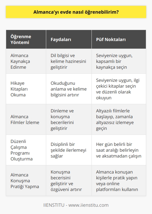 Disiplinli bir çalışma ile evde de Almanca öğrenebilirsiniz. Edineceğiniz Almanca bir kaynakça, bolca okuyacağınız hikaye kitabı ve izleyeceğiniz filmlerle çok güzel ilerleme kaydedebilirsiniz. Fakat bir kursa gidiyor gibi her gün belirli bir saat aralığı belirleyip o saatler de aksatmadan çalışmalısınız.