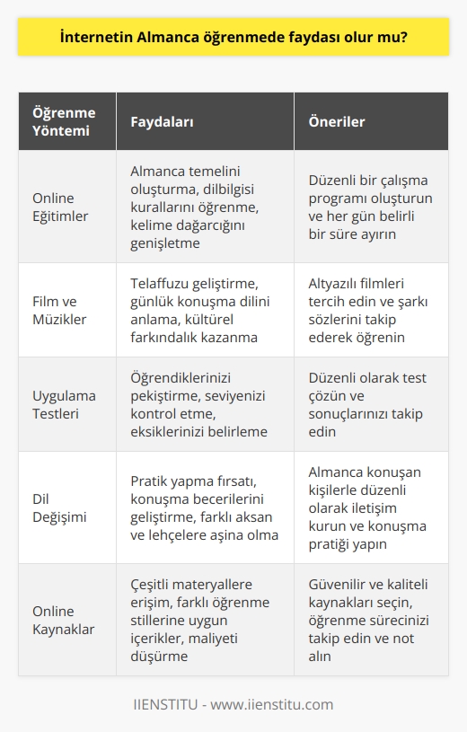 İnternetten alacağınız online eğitimler ile Almanca temelinizi oluşturabilirsiniz. Film ve müzikler ile telaffuzunuzu geliştirebilirsiniz. Aynı zamanda seviyenizi ve öğrendiklerinizi çeşitli uygulamalardan test çözerek kontrol edebilirsiniz.