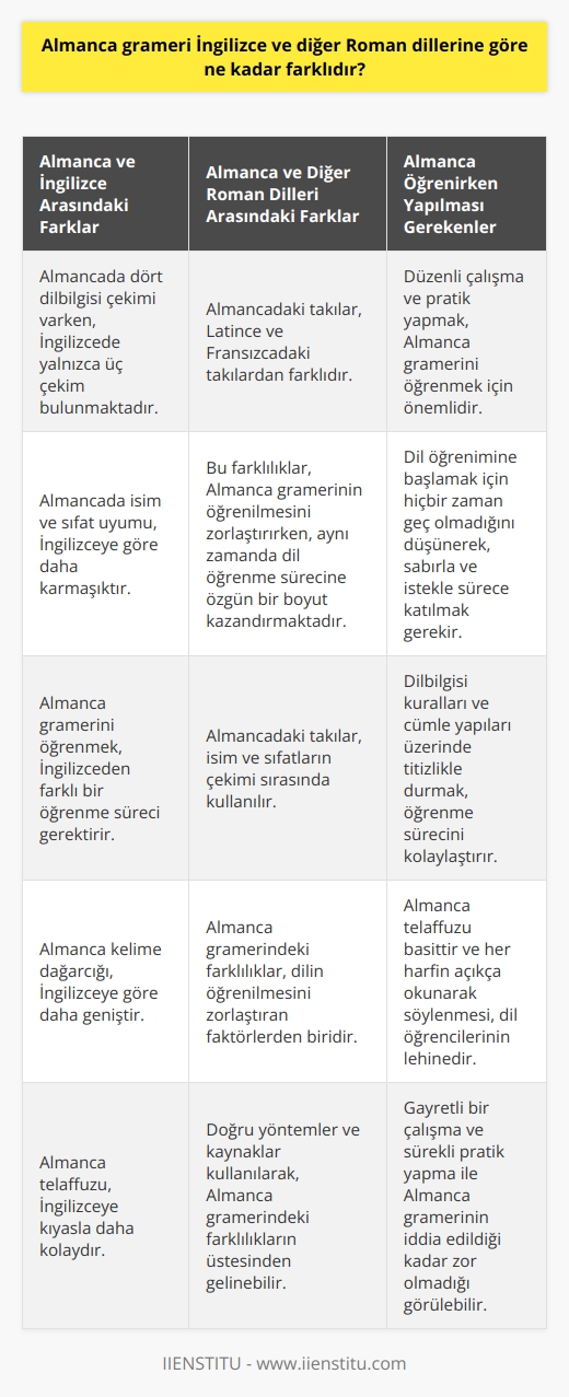 Almanca Grameri İngilizce ve Diğer Roman Dillerine Göre Farklılıklar  Almanca dilinin gramer yapısı, İngilizce ve diğer Roman dillerine göre farklılık göstermektedir. Bu farklılıklar, Almancanın öğrenilmesini zorlaştıran faktörlerden biri olarak görülse de, doğru yöntemler ve kaynaklarla bu süreç kolaylaşabilir.  Almanca ve İngilizce Dilbilgisi Arasındaki Farklar  Almanca, öncelikle dört dilbilgisi çekimine sahipken, İngilizcede yalnızca üç vardır. Ayrıca, Almancada cinsiyet ve çekimler dikkate alınarak yapılan isim ve sıfat uyumu da İngilizceye göre daha karmaşıktır. Bu nedenle, Almanca gramerinin öğrenilmesinde İngilizceden farklı bir öğrenme süreci izlemek gerekmektedir.  Almanca ve Diğer Roman Dillerine Göre Dilbilgisi Farklılıkları  Almanca gramerindeki diğer önemli bir farklılık ise, isim ve sıfatların çekimi sırasında kullanılan takılardır. Latince ve Fransızcada kullanılan takılarla Almancadaki takılar arasında önemli farklar bulunmaktadır. Bu durum, Almanca gramerinin öğrenilmesini zorlaştırırken, aynı zamanda dil öğrenme sürecinde anakronik ve özgün bir boyut kazandırmaktadır.  Öğrenme Sürecinde Yapılması Gerekenler  Almanca gramerinin daha kolay bir şekilde öğrenilmesi için, öğrencilerin düzenli çalışma ve pratik yapmaları önemlidir. Öğrenmeye başlamak için hiçbir zaman erken ya da geç olmadığını düşünerek, sabırla ve istekle dili öğrenme sürecine katılmalıdırlar. Bu süre zarfında, dilbilgisi kuralları ve cümle yapıları üzerinde özellikle titizlikle durmak gerekmektedir.  Almancada Kelime Dağarcığı ve Telaffuz  Almancanın kelime dağarcığı İngilizceye göre çok daha geniştir ve bu da öğrencilerin zorlanmasına neden olabilir. Ancak, Almancanın telaffuzu oldukça basittir ve her harfin açıkça okunarak söylenmesi, dil öğrencilerinin lehine bir durumdur.  Sonuç olarak, Almanca grameri İngilizce ve diğer Roman dillerine göre belirgin farklılıklara sahip olmakla birlikte, bu farklılıkların üstesinden gelmek için doğru öğrenme yöntemleri ve kaynaklarla süreç kolaylaşabilir. Gayretli bir çalışma ve sürekli pratik yapma ile, Almanca dilinin gramer yapısının iddia edildiği kadar zor olmadığını görmek mümkündür.