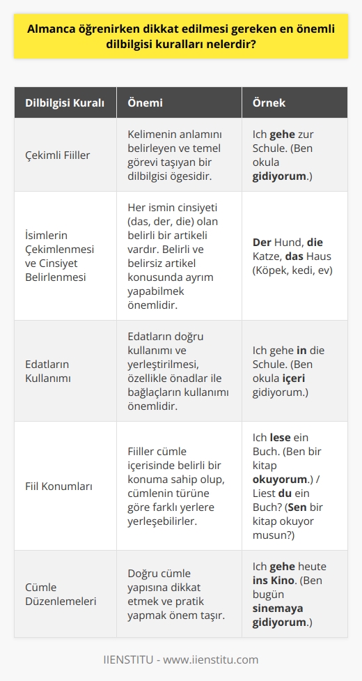 Almanca dilbilgisi öğrenirken dikkat edilmesi gereken önemli noktalar, öncelikle çekimli fiiller, isimlerin çekimlenmesi, edatların kullanımı, fiil konumları ve cümle düzenlemeleridir. Çekimli fiiller, kelimenin anlamını belirleyen ve temel görevi taşıyan bir dilbilgisi öğesidir. Aynı şekilde, isimlerin çekimlenmesi ve cinsiyet belirlenmesi de Almanca gramerinin önemli bir parçasıdır. Almanca gramerinde, her ismin cinsiyeti (das, der, die) olan belirli bir artikeli vardır. Dolayısıyla, öğrencinin belirli ve belirsiz artikel (das, der, die, ein, eine) konusunda ayrım yapabilmesi için belirli bir artikeli ezbere bilmeli ve doğru bir şekilde kullanabilmelidir. Edatların doğru kullanımı ve yerleştirilmesi de Almancada sıklıkla hata yaptığımız bir konudur ve özellikle önadlar ile bağlaçların kullanımına dikkat etmek önemlidir. Bunun yanı sıra fiil konumları ve cümle düzenlemeleri de Almanca öğrenirken üzerinde durulması gereken bir diğer önemli dilbilgisi kuralıdır. Almancada fiiller cümle içerisinde belirli bir konuma sahip olup, cümlenin türüne göre farklı yerlere yerleşebilirler. Bu durumda doğru cümle yapısına dikkat etmek ve pratik yapmak önem taşır. Başlanılan her süreç zorlukları ve kolaylıkları beraberinde getirir. Almanca dilbilgisi öğrenirken üzerinde durulması gereken ve bu sürecin kalıcı temellerini oluşturacak olan bu dilbilgisi kurallarına odaklanmak, doğru ve etkili bir öğrenme yöntemi ile süreci kolaylaştıracaktır. Çünkü her dilin kendine has olan dilbilgisi kuralları vardır ve bu kurallar çerçevesinde dil öğrenilir. Öğrenme süreci boyunca sabırlı olmak, düzenli pratik yapmak, konuşurken ve yazarken dilbilgisi kurallarına dikkat etmek, bu kuralları ezbere bilmek yerine sürekli pratik yaparak anlamak ve tekrarlamak son derece önemlidir. Dil öğrenme sürecinde önemli olan çaba ve pratiktir. Dil öğreticilerinin yüksek lisans veya doktora dereceleri olabilir veya özel bir dil öğrenme aracı kullanabilirler, ancak sonuçta başarı, öğrencinin çabasına bağlıdır. Almanca dilbilgisi kurallarını öğrenmek ve uygulamak, dil yeteneklerinizi geliştirmek ve Almanca dilini fluently konuşabilmek için vazgeçilmez bir durumdur. Bu nedenle, öğrenmeye başladığınızda, sürekli pratik yapmanız ve dilbilgisi kurallarına odaklanmanız dil öğrenme sürecinde size büyük bir avantaj sağlayacaktır. Doğru yaklaşım ve strateji ile    zor olmayacaktır.