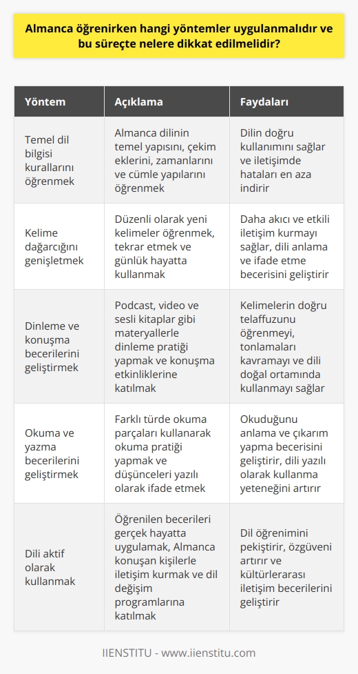 Almanca öğrenme yöntemleri  Almanca öğrenirken uygulanabilecek etkili yöntemler arasında öncelikle, temel dil bilgisi kurallarını öğrenmek ve   nı özümsemek yer alır. Ayrıca, işitsel ve görsel materyallerle beceri kazanmak, öğrenme sürecini hızlandırır.  Dil bilgisini geliştirme  Almanca dil bilgisi, öğrenme sürecinde önemli bir rol oynar ve temel kuralların yanı sıra çekim ekleri, zamanlar ve cümle yapıları ile de dikkatli olunmalıdır. Gramer öğrenirken bol örnek üzerinden çalışmak ve alıştırma yapmak, doğru öğrenimi sağlar.  Kelime dağarcığını genişletme  Öğrenciler, Almanca   ni çeşitli metotlarla zenginleştirebilir. Sözlük kullanmak, yeni kelimeleri düzenli aralıklarla tekrar etmek ve    uygulamak faydalıdır. Aynı zamanda gerçek hayatta sıkça rastlanan ifadeleri ve deyimleri de öğrenmeye dâhil etmek, iletişimde kolaylık sağlar.  Dinleme ve konuşma becerilerini geliştirme  Almanca öğrenirken, dilin ses yapısını ve tonlamalarını kavramak için sürekli olarak dinlemek önemlidir. Podcast, video ve sesli kitaplar gibi materyallerle hem dinleme becerisi geliştirilir, hem de kelimelerin doğru telaffuzları öğrenilir. Ayrıca, konuşma becerilerini ilerletmek adına dil öğrenen arkadaş gruplarıyla etkinlikler düzenlemek, konuşma dili öğrenimini destekler.  Okuma ve yazma becerilerini geliştirme  Okuma becerisi çıkarımlarda bulunmayı doğru ve hızlı gerçekleştirebilmek için gereklidir. Bu nedenle, öğrenciler farklı türde okuma parçaları kullanarak alışveriş listesi oluşturmaya, şarkı sözleri çözmeye ve kitap okumaya kadar çeşitli okuma uygulamalarını deneyebilir. Ayrıca, düşüncelerini ve hislerini yazılı halde ifade edebilmek için günlük tutma, makale yazma ve kısa hikaye yazma gibi etkinliklere zaman ayırmalıdırlar.  Sonuç olarak, Almanca öğrenirken dört temel dil becerisi üzerine odaklanmak ve düzenli çalışma ile dili aktif olarak kullanmak, başarıya ulaşmayı sağlayacak yöntemler arasındadır.