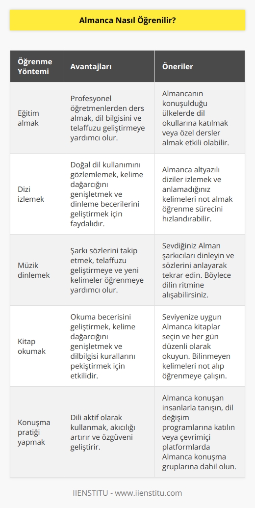 Almanca öğrenmenin birçok yolu vardır. En yaygın yolu eğitim alarak öğrenmektedir. Dizi izleyerek, müzik dinleyerek, kitap okuyarak da öğrenilebilir.