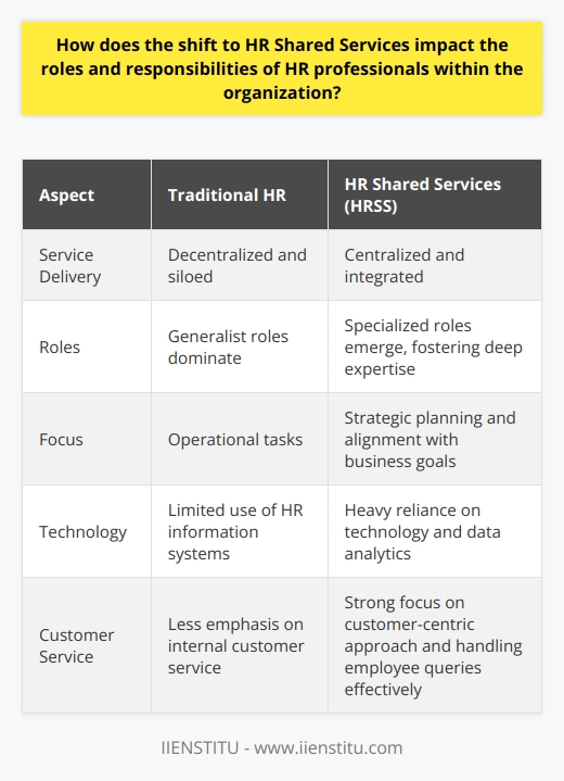 The Shift to HR Shared Services: A Game Changer for HR Professionals Understanding HR Shared Services The move to  HR Shared Services  (HRSS) is a strategic approach that seeks efficiency and uniformity in delivering HR support. Many organizations now turn to this model to centralize tasks and services. Changes in Roles and Responsibilities With HRSS, HR professionals witness a significant role evolution. They must adapt, re-skill, and anticipate new demands. Traditional, siloed HR tasks give way to a more integrated service delivery.  HR staff increasingly specialize in specific HR functions. Generalist roles reduce while expert positions emerge, fostering deep expertise and higher-quality HR support.  HR professionals shift their focus from operational tasks to strategic planning. They must now think big-picture and contribute to business strategy, which requires a strong grasp of the organizations vision and objectives.  HRSS relies heavily on technology for service delivery. Therefore, professionals must become adept at using HR information systems and understand data analytics to inform decision-making.  The shift to HRSS often brings about an internal customer-centric approach. HR pros must now have strong customer service skills. Competence in handling employee queries quickly and effectively is critical. Adapting to the HRSS Model The Learning Curve Adapting to the HRSS model involves a learning curve. Training and development play crucial roles in this transition. HR professionals must stay abreast of best practices in shared services. Collaboration and Teamwork With shared service models, teamwork takes center stage. Cross-functional collaboration is essential for success. HR pros must work in sync with various departments and understand their needs. The Strategic Partner HR becomes a strategic partner within the organization. Pros must align HR functions with business goals. They should offer insights that drive organizational success. Advisory Role HRSS often requires HR to take on an advisory role. HR guides managers and staff through HR processes and systems and provides specialized advice on people management issues. The HRSS model redefines roles and responsibilities within HR. Professionals must now diversify skills and focus on value addition. They should become strategic partners, savvy with technology, and adept in specialized domains. The aim is not merely to reduce costs but to enhance HRs strategic contribution. The ultimate goal: leverage HR to drive organizational success.