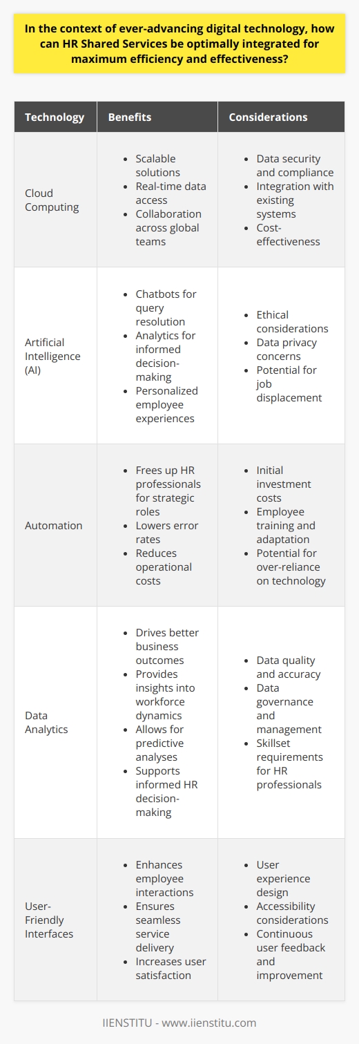 The Digital Evolution in HR Shared Services The digital age has transformed HR Shared Services (HRSS). Advanced technologies now streamline operations, and efficiency and effectiveness have become pivotal metrics. HRSS integration calls for strategic planning and careful consideration of current technologies. Understanding HRSS Integration HRSS integration requires clear objectives that must align with organizational strategies. Integration aims to enhance productivity, improve employee experiences, and reduce redundancies. Leveraging Technology for Integration Cloud computing  has become the backbone of HRSS. It allows for scalable solutions. Cloud platforms facilitate real-time data access. They also enable collaboration across global teams. Artificial intelligence (AI)  reshapes HR functions. It powers chatbots for query resolution, provides analytics for informed decision-making, and personalizes employee experiences. Automation of repetitive tasks  frees up HR professionals, allowing them to focus on strategic roles. It also lowers error rates and reduces operational costs. Data analytics  drive better business outcomes, provide insights into workforce dynamics, allow for predictive analyses, and support informed HR decision-making. Strategies for Optimal HRSS Integration - Define clear integration goals - Select technologies that align with business needs - Ensure robust data security and compliance - Focus on user-friendly interfaces - Train HR staff on new systems - Monitor and refine integration processes constantly Employee engagement must be a top priority. Technologies that enhance employee interactions are crucial. Seamless service delivery depends on user satisfaction. Performance metrics must reflect integration success. They must track efficiency and effectiveness gains. Continual feedback loops are essential. Best Practices for HRSS Integration Success Securing Organizational Buy-In Leadership must support HRSS integration, and employees must understand the benefits. Communication strategies are key; they ensure a clear understanding of new processes. Fostering A Culture of Continuous Improvement Organizations must embrace change. They should foster innovation. Continuous improvement should be part of the company culture. Learning opportunities must be ongoing. They ensure teams stay adept at using new technologies. Training allows for rapid adaptation. Assessing and Mitigating Risks Risk assessment is integral to HRSS integration. Potential challenges must be identified early, and mitigation strategies must be in place. Compliance with regulations must remain a constant. Data privacy concerns must be addressed. Security protocols must evolve with technological advances. Integration of HR Shared Services in the digital era presents opportunities. It demands careful consideration of technologies and their applications, strategic planning, and paramount attention to employee experiences. Success hinges on organizational alignment and continuous evaluation. Security and compliance must never be neglected. Through judicious integration, HRSS can reach peak efficiency and effectiveness and contribute significantly to achieving broader business goals.