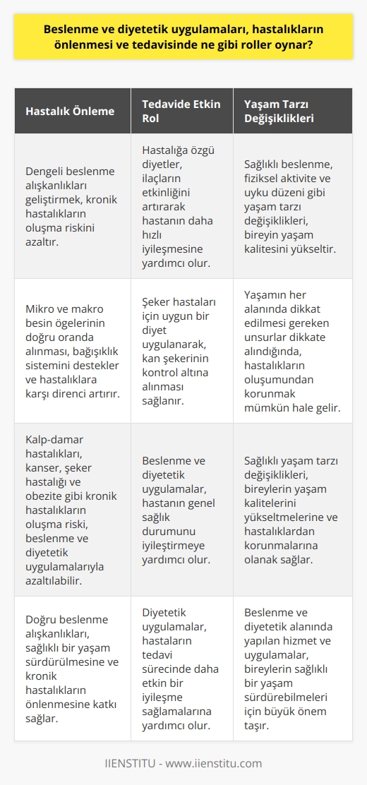 Beslenme ve Diyetetik Uygulamalarının Roller  Beslenme ve diyetetik uygulamalar, hastalıkların önlenmesi ve tedavisinde önemli roller üstlenir. Özellikle, sağlıklı bir yaşam sürdürülmesine ve kronik hastalıkların önlenmesine katkı sağlar.  Kronik Hastalıkların Önlenmesi  Uygun beslenme alışkanlıkları geliştirilerek ve dengeli diyet takip edilerek, kalp-damar hastalıkları, kanser, şeker hastalığı ve obezite gibi kronik hastalıkların oluşma riski azaltılabilir. Ayrıca, mikro ve makro besin öğeleri doğru oranda alınarak, bağışıklık sistemi desteklenir ve hastalıklara karşı direnç artırılır.  Hastalıkların Tedavisinde Etkin Rol  Hastalıkların tedavisinde beslenme ve diyetetik uygulamalar, hastanın genel sağlık durumunu iyileştirmeye yardımcı olur. Özellikle hastalığa özgü diyetler, ilaçların etkinliğini artırarak hastanın daha hızlı iyileşmesine katkıda bulunur. Örneğin, şeker hastaları için uygun bir diyet uygulanarak, kan şekerinin kontrol altına alınması sağlanır ve bu sayede hastanın yaşam kalitesi yükseltilir.  Yaşam Tarzı Değişiklikleri  Beslenme ve diyetetik uygulamalar, hastalıkların önlenmesi ve tedavisinde yaşam tarzı değişikliklerine önemli katkılar sunar. Sağlıklı beslenme, fiziksel aktivite ve uyku düzeni gibi hayatın her alanında dikkat edilmesi gereken unsurlar dikkate alındığında, bireyin yaşamına kalite ve olumlu etkiler getirir. Bu sayede hastalıkların oluşumundan korunmak mümkün hale gelir.  Sonuç olarak, beslenme ve diyetetik uygulamalar, hastalıkların önlenmesi ve tedavisinde kritik roller oynar. Bu nedenle, bireylerin sağlıklı bir yaşam sürdürebilmeleri ve yaşam kalitelerini yükseltebilmeleri için bu alanda yapılan hizmet ve uygulamaların önemi büyük ölçüde artmaktadır.
