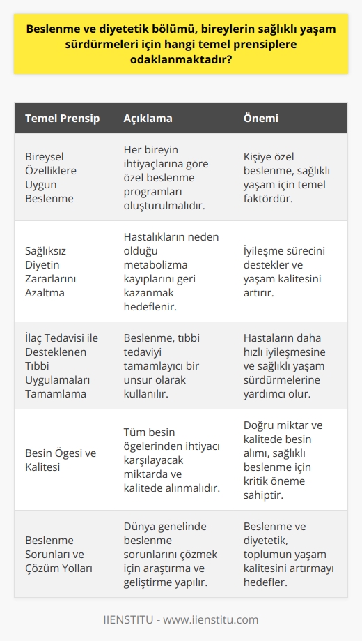 Beslenme ve Diyetetik Bölümünün Temel Prensipleri  Beslenme ve Diyetetik bölümü, bireylerin sağlıklı yaşam sürdürmeleri için bazı temel prensiplere odaklanmaktadır. Bu prensipler arasında bireysel özelliklere uygun beslenme, sağlıksız diyetin zararlarını azaltma, hastalığın neden olduğu metabolizma kayıplarını geri kazanma ve ilaç tedavisi ile desteklenen tıbbi uygulamaları tamamlayarak iyileşme sürecinde rol almak yer almaktadır.  Bireysel Özelliklere Göre Seçilen Beslenme  Beslenme ve Diyetetik, genel beslenme kurallarının tümünün insanlar için aynı olmasına rağmen, beslenmenin her bireyin bireysel özelliklerine göre seçilmesi gerektiğine inanmaktadır. Bu nedenle, her birey için uygun ve dengeli beslenme programları oluşturulmalıdır.  Sağlıksız Diyetin Zararlarını Azaltma  Beslenme ve diyetetik açısından bakıldığında, hasta kişi için öncelikle sağlıksız diyetin neden olduğu hasta vücuduna verilen zararı azaltmanın yanı sıra hastalığın neden olduğu metabolizmayı geri kazanması amaçlanmaktadır. Bu sayede hastaların iyileşme süreci desteklenmektedir.  İlaç Tedavisi ile Desteklenen Tıbbi Uygulamaları Tamamlama  Beslenme ve Diyetetik ayrı bir ilaç olarak kullanılamaz, ancak olağan tıbbi uygulamaları tamamlar ve iyileşme sürecini hızlandırmak için gereken gayreti gösterir. Bu şekilde, hastaların daha hızlı iyileşmesi ve sağlıklı yaşam sürdürmeleri hedeflenmektedir.  Besin Öğesi ve Kalitesi  İyi beslenme için besin öğelerinin tümünden ihtiyacı karşılayacak miktarda alınması gerekmektedir. Az veya çok alınması zararlı olabilir, bu nedenle doğru miktar ve kalitede besin alımı önemlidir. Örneğin, süt ve yumurta proteinlerinin kalitesi, tahıl proteinlerinin kalitesinden üstündür ve iyi kaliteli protein alımı için yalnızca tahıl proteini ile bu besinin ihtiyacı karşılanamaz.  Beslenme Sorunları ve Çözüm Yolları  Dünya nüfusunun yaklaşık dörtte biri yetersiz ve dengesiz beslenmektedir, bu nedenle dünya genelinde beslenme sorunlarını çözmek ve besin ihtiyacını karşılamak adına çalışmalar yapılmaktadır. Beslenme ve diyetetik bölümü, bu benzeri sorunların çözümü için uzman yetiştiren ve beslenme bilimi alanında araştırma ve gelişmeye odaklanan bir alandır.  Sonuç olarak, beslenme ve diyetetik bölümü, bireylerin sağlıklı yaşam sürdürmeleri için bireysel özelliklere uygun beslenme, sağlıksız diyetin zararlarını azaltma ve ilaç tedavisi ile desteklenen tıbbi uygulamaları tamamlayarak iyileşme sürecinde rol almak gibi temel prensiplere odaklanmaktadır. Bu sayede, hastaların ve toplumun yaşam kalitesinin arttırılması amaçlanmaktadır.