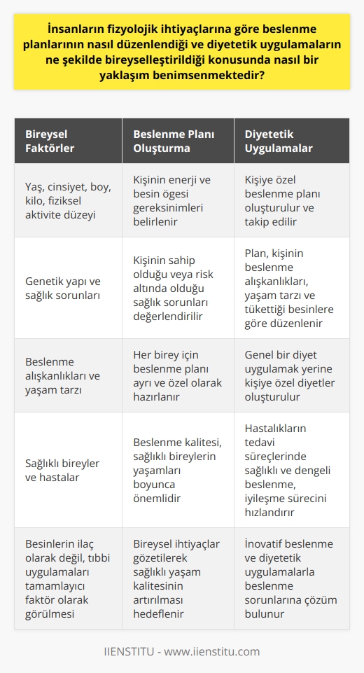 Beslenme planlarının düzenlenmesi ve diyetetik uygulamaların bireyselleştirilmesi insan fizyolojisi, yaşam tarzı, genetik yapı ve bazen hastalık durumu gibi bireysel faktörler dikkate alınarak gerçekleştirilir. Beslenme ve Diyetetik alanında, kişiye özel beslenme planı oluşturulurken, kişinin yaş, cinsiyet, boy, kilo, fiziksel aktivite düzeyi gibi özellikler ve onun sahip olduğu veya risk altında olduğu sağlık sorunları değerlendirilir. Bu bağlamda, her birey için beslenme planı ayrı ve özel olarak hazırlanır.   Diyetetik uygulamalar da bireyselleştirilmiştir. Diyetisyenler kişinin enerji ve besin öğesi gereksinimlerini belirler, kişiye özel beslenme planını oluşturur ve kişinin bu plana uyumunu takip ederler. Plan, kişinin beslenme alışkanlıkları, yaşam tarzı ve sevdiği-tükettiği besinlere göre düzenlenir. Her diyet, kişiye özel olduğu için bireyselleştirilmiştir, bu nedenle genel bir diyet uygulamak doğru değildir.  Bu süreç sadece hastalar için değil, sağlıklı bireyler için de geçerlidir. Beslenme kalitesinin önemi genellikle hastalık durumlarında ortaya çıkar, ancak sağlıklı bireyler de yaşamları boyunca kaliteli bir beslenmeyle sağlıklarını sürdürebilir ve hastalıklardan korunabilirler.  Sonuç olarak, bireyselleştirilmiş beslenme planları ve diyetetik uygulamalar, hem bireysel ihtiyaç ve özelliklere göre düzenlenmekte hem de bireyin metabolizmasını ve genel sağlığını korumak için hayati bir rol oynamaktadır. Bu yaklaşım, beslenme ve diyetetik biliminin temel prensiplerini oluşturmaktadır. Özellikle hastalıkların tedavi süreçlerinde sağlıklı ve dengeli beslenme, iyileşme sürecini hızlandırmaktadır. Bu durum, besinlerin birer ilaç olarak değil, tıbbi uygulamaları tamamlayıcı bir faktör olarak görülmesi gerektiğini açıkça ortaya koymaktadır. İnovatif beslenme ve diyetetik uygulamalarla, bireysel ihtiyaçlar gözetilerek sağlıklı yaşam kalitesinin artırılması hedeflenmekte ve beslenme sorunlarına çözüm bulunmaktadır.   Kaynakça: 1.Ünsal, A. & Baş, M. (2007). Küreselleşme, gıda ve beslenme. Türkiye Klinikleri J Med Sci, 27, 134-140. 2. Clarkson PM, Haymes EM. Exercise and mineral status of athletes: calcium, magnesium, phosphorus, and iron. Med Sci Sports Exerc. 1995;27(6):831–43.  3. Simpson, S.J., Raubenheimer, D. (2005). Obesity: the protein leverage hypothesis. Obes. Rev. 6, 133–142.