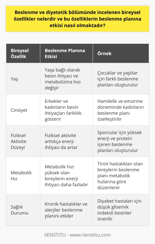 Beslenme ve Diyetetik Bölümünde İncelenen Bireysel Özellikler  Beslenme ve diyetetik alanında çalışan uzmanlar, her bireyin beslenme ihtiyacını ve tercihlerini belirlemek için bireysel özelliklerini dikkate alır. Bu özellikler arasında yaş, cinsiyet, fiziksel aktivite düzeyi, metabolik hız, sağlık durumu ve alerjik reaksiyonlar bulunur. Bireysel özelliklerin dikkate alınması, her birey için daha uygun ve başarılı bir beslenme planı oluşturulmasına yardımcı olur.  Bireysel Özelliklerin Beslenme Planına Etkisi  Beslenme ve diyetetik konusunda uzmanlaşmış bölüm, her bireyin sağlıklı ve dengeli bir şekilde beslenmesi için en uygun besin öğelerinin seçilmesine çalışır. Bireysel özellikler dikkate alınarak yapılan bu analiz, kişinin mevcut sağlık durumunu korumak ve iyileştirmek için doğru besin öğelerinin alınmasına yönlendirmiştir. Bireyin yaşına, cinsiyetine ve aktivite düzeyine uygun öneriler sunarak, vücudun enerji, protein, yağ, vitamin ve mineral ihtiyaçlarının karşılanmasını sağlar.  Diyetetik Uygulamalar ve Tıbbi Tedavi  Beslenme ve diyetetik alanı, bireylerin sağlığını iyileştirmeye yardımcı olmak amacıyla tıbbi tedavilerle birlikte kullanılır. Bu uygulamalar, hastalıkların seyrini olumlu yönde etkileyebilir ve iyileşme sürecini hızlandırabilir. Özellikle kronik hastalıklarda, uygun diyet ve beslenme alışkanlıkları, hastaların yaşam kalitesini artırabilir ve ilaç kullanımını azaltabilir.  Dünya Nüfusunun Beslenme Sorunları  Günümüzde dünya nüfusunun önemli bir bölümü yetersiz ve dengesiz beslenmektedir. Bu durum, besin üretimi ve kaynaklarının adil ve yeterli paylaşılması ile yakından ilgilidir. Beslenme ve diyetetik alanında yapılan çalışmalar, besin ihtiyacının karşılanmasının yanı sıra toplumların sağlığını ve yaşam kalitesini de iyileştirecek önlemler ve politikalar geliştirmeyi amaçlamaktadır.  Sonuç olarak, beslenme ve diyetetik bölümünde incelenen bireysel özellikler, her birey için en uygun ve sağlıklı beslenme stratejilerinin belirlenmesinde temel faktörlerdir. Bu özellikler dikkate alınarak yapılan beslenme planları ve diyetetik uygulamalar, bireylerin yaşam kalitesini arttırmak ve sağlık durumunu iyileştirmek için önemli bir role sahiptir. Ayrıca, dünya nüfusunun beslenme sorunlarının çözülmesine yönelik çalışmalar, tüm insanların sağlıklı ve dengeli bir şekilde beslenebilmesi için gerekli adımları atmayı hedeflemektedir.