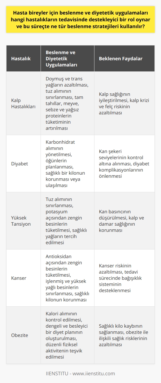 Beslenme ve diyetetik uygulamalar, birçok hastalığın tedavisinde destekleyici bir rol oynar. Bunlar arasında kalp hastalıkları, diyabet, yüksek tansiyon ve kanser gibi kronik hastalıkları önleme ve tedavi etme potansiyeli bulunmaktadır. Ayrıca, obezite, yeme bozuklukları ve malnutrisyon gibi beslenme ile doğrudan ilişkili durumların yönetiminde de önemli bir rol oynarlar.  Beslenme ve diyetetik uygulamaların hastalıkların tedavisindeki rolü, genellikle hastalığın türüne ve kişinin bireysel sağlık durumuna bağlıdır. Ancak genel olarak, bu süreçte genellikle sağlıklı ve dengeli bir diyetin teşvik edilmesi, hastanın alması gereken kalori ve besin öğesi miktarının belirlenmesi, özel beslenme ihtiyaçlarının (örneğin, belirli bir hastalıkta sıklıkla bulunan besin eksikliklerinin) belirlenmesi ve giderilmesi ve yaşam tarzı değişikliklerine yardımcı olma stratejileri kullanılır.  Örneğin, kalp hastalığı olan bir kişi için, doymuş ve trans yağların azaltılması, tuz alımının sınırlanması ve tam tahıllar, meyve, sebze ve yağsız proteinlerin tüketiminin artırılması gibi diyet değişiklikleri önerilebilir. Diyabetli bir kişi için ise, kan şekeri seviyelerini kontrol etmek için karbonhidrat alımınızı nasıl yöneteceğinizi öğrenmeniz, yemekleri planlamanız ve sağlıklı bir kiloyu korumanız veya ulaşmanızı destekleyen bir diyet oluşturmanız önemli olabilir.  Bu nedenle, beslenme ve diyetetik pratiği, bireylerin sağlıklı yaşamak ve hastalıkları yönetmek için gereken bilgi ve becerilere sahip olmalarını sağlar. Bu yaklaşım, bireylerin sağlıklarını iyileştirebilmeleri ve yaşamlarının kalitesini artırabilmeleri için kendi beslenme ihtiyaçları üzerinde daha fazla kontrol sahibi olmalarını sağlar.   Üstelik, gelişmiş beslenme ve diyet alışkanlıkları genellikle genel sağlık durumunu iyileştirir, enerjiyi artırır, hastalıkların yönetimini destekler ve yaşam beklentisini uzatır. Yani bireyin genel sağlık durumuna olumlu etki eder.   Sonuç olarak, beslenme ve diyetetik uygulamaları, hasta bireylerin yaşamlarını iyileştiren etkili bir araçtır. Ancak, her bireyin durumu ve ihtiyaçları farklı olduğu için, bu uygulamaları hitap edebilecek genel bir öneri yerine, bireyin özel koşulları ve ihtiyaçları göz önünde bulundurularak özelleştirilmiş bir diyet ve yaşam tarzı planı gerekmektedir.