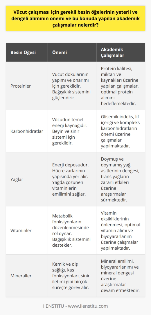 Gerekli Besin Öğelerinin Yeterli ve Dengeli Alımının Önemi  İyi beslenme, bireylerin sağlıklı yaşamlarını sürdürebilmesi için vazgeçilmezdir. Bu bağlamda, vücut çalışması için gerekli besin öğelerinin yeterli ve dengeli alımının önemi üzerinde durulmaktadır. Yetersiz ve dengesiz beslenme, dünya nüfusunun yaklaşık dörtte birinin karşı karşıya olduğu önemli bir sorundur. Bu sorunun çözümü için yapılan akademik çalışmalar, özellikle Beslenme ve Diyetetik alanında yoğunlaşmaktadır.  Yapılan Akademik Çalışmalar  Besin öğelerinin gereksinimi karşılayacak miktarda ve kalitede alınması, sağlıklı bir yaşamın temel taşlarından biridir. Bu konuda yapılan akademik çalışmalar, besin öğelerinin kalitesini ve kaynaklarını incelemekte, miktar ve kalite açısından optimum dengenin sağlanması adına öneriler sunmaktadır. Ayrıca, bireysel özelliklere göre farklı beslenme düzenleri ve diyetetik uygulamalar geliştirmeyi amaçlamaktadır.  Özellikle hastalıkların önlenmesi ve tedavisinde beslenmenin önemli bir rol oynadığı bilinmektedir. Bu nedenle, Beslenme ve Diyetetik, hastaların metabolizmasını destekleyici ve hastalığın seyrini hafifletici beslenme stratejileri geliştirmek amacıyla öncü olmaktadır.  Nüfus Artışı ve Beslenme Sorunları  Dünya nüfusundaki hızlı artış, besin üretiminin yetersiz kalması ve beslenme sorunlarının daha ciddi boyutlara ulaşmasını gündeme getirmektedir. Bu kapsamda yapılan akademik çalışmalar, sürdürülebilir besin üretimi için yenilikçi yöntemler ve tarım politikalarının geliştirilmesine yönelik stratejiler sunmaktadır.  Sağlık, Toplumsal ve Ekonomik Yönler  Beslenme bilimi, genel olarak beslenme ve besinlerle ilgili sağlık, toplumsal ve ekonomik yönleri ele almaktadır. Yetersiz ve dengesiz beslenme, bireysel sağlık sorunları yanında toplum sağlığı ve ekonomik kayıplara da yol açmaktadır. Bu s  ple, beslenme alanındaki çalışmalar geniş bir perspektif ile ele alınmalı ve çok disiplinli bir anlayışla yürütülmelidir.  Sonuç olarak, vücut çalışması için gerekli besin öğelerinin yeterli ve dengeli alımının önemi üzerine yapılan akademik çalışmalar; optimum besin kalitesi ve miktarının sağlanması, beslenme ile ilgili hastalıkların önlenmesi ve tedavisi, sürdürülebilir besin üretimi ve beslenme ile ilgili sağlık, toplumsal ve ekonomik sorunların çözümüne katkı sağlamaktadır. Bu çalışmaların sonuçları, sağlıklı yaşamın temel taşları olan yeterli ve dengeli beslenme hedeflerine ulaşılmasında önemli etkilere sahiptir.