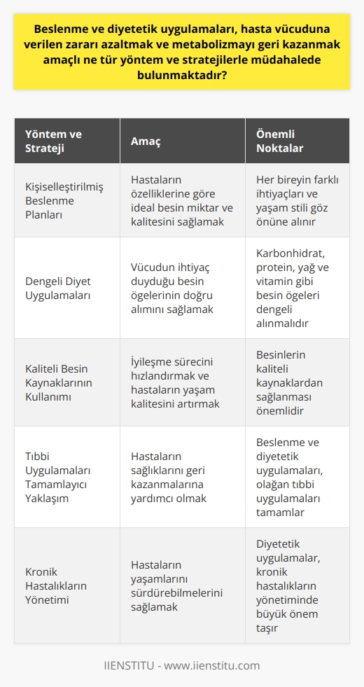 Beslenme ve Diyetetik Uygulamaları ve Stratejileri  Beslenme ve diyetetik uygulamaları, hastaların metabolizmalarını geri kazanmak ve hastalıkların neden olduğu zararı azaltmak amacıyla vücutlarında belirli yöntem ve stratejilerin uygulanmasını hedefler. Hasta bireylerin özelliklerine göre kişiselleştirilmiş beslenme planları oluşturulur. Bu yöntem ve stratejiler, hastaların sağlıklarını geri kazanmaları sürecinde önemli bir rol oynar.  Bireye Özgü Beslenme Planları  Hasta kişiler için bireye özgü beslenme planları oluşturulurken, iyi beslenme ve dengeli diyet kavramları vurgulanır. Bu, her bireyin farklı ihtiyaçları ve yaşam stili göz önüne alınarak ideal besin miktar ve kalitesini sağlamak amacıyla yapılır. Vücudun ihtiyaç duyduğu karbonhidrat, protein, yağ ve vitamin gibi besin öğelerinin doğru alımı, hasta vücutlarında gevşeme ve geri dönüşümler için zemin hazırlar.   Diyetetik Uygulamaların Önemi  Beslenme ve diyetetik uygulamları, olağan tıbbi uygulamaları tamamlamak, iyileşme sürecini hızlandırmak ve hastaların yaşamlarına enerji ve performansını arttıracak şekilde dönmelerine yardımcı olacak yöntemler sunar. İyi beslenmenin yanı sıra diyet uygulamalarının da bu süreçte etkili olması adına, besinlerin kaliteli kaynaklardan sağlanması önem arz eder.   Tarihi ve Küresel Boyut  Tarih boyunca insanlığın en önemli sorunlarından biri beslenmedir. Günümüzde dünya nüfusunun dörtte biri yetersiz ve dengesiz beslenmekte ve bu durum giderek artmaktadır. Bu nedenle, beslenme bilimi ve diyetetik alanında yapılan çalışmalar, toplumsal ve ekonomik yönlerle birlikte sağlık sorunlarının çözümü için önemli bir alan teşkil etmektedir.  Sonuç  Beslenme ve diyetetik, hasta kişilere sağlıklarını geri kazandırmaya yönelik benzersiz bir yaklaşım sunar. Hasta kişilerin bireysel özelliklerine ve ihtiyaçlarına göre özelleştirilmiş beslenme ve diyet reçeteleri, hastalıkların yol açtığı metabolik sorunların üstesinden gelmeye yardımcı olur ve hastaların yaşam kalitesini artırır. Bu nedenle, özellikle kronik hastalıklar açısından diyetetik uygulamalar, bireylerin yaşamlarını sürdürebilmesi için büyük önem taşımaktadır.