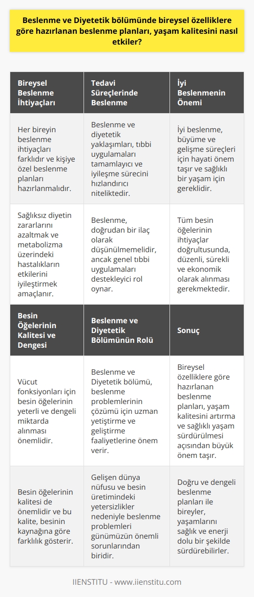 Beslenme Planlarının Yaşam Kalitesine Etkisi  Bireysel Beslenme İhtiyaçları: Beslenme ve Diyetetik bölümü, her bireyin beslenme ihtiyaçlarının farklı olduğuna ve bu nedenle kişiye özel beslenme planlarının önemine dikkat çekmektedir. Bu planda amaç, sağlıksız diyetin zararlarını azaltmak ve kişinin metabolizması üzerinde hastalıkların etkilerini iyileştirmektir.  Tedavi Süreçlerinde Beslenme: Beslenme ve diyetetik alanındaki yaklaşımlar, doğrudan bir ilaç olarak değil, ancak genel tıbbi uygulamaları tamamlayacak ve iyileşme sürecini hızlandıracak şekilde düşünülmelidir.  İyi Beslenmenin Önemi: İyi beslenme, büyüme ve gelişme süreçleri için hayati öneme sahip olup, yalnızca açlık hissini gidererek sağlıklı bir yaşam sürdürülemez. İyi beslenme, tüm besin öğelerinin ihtiyaçları doğrultusunda, düzenli, sürekli ve ekonomik olarak alınmasını sağlamaktır.  Besin Öğelerinin Kalitesi ve Dengesi: Vücut fonksiyonları, farklı besin öğelerine olan gereksinimleri karşılamak için önemlidir. Besin öğelerinin yeterli ve dengeli miktarda alınması gereklidir; az veya çok alınması zararlıdır. Ayrıca besin öğelerinin kalitesi de önem taşır ve bu kalite, besinin kaynağına göre farklılık gösterir.  Beslenme ve Diyetetik Bölümünün Rolü: Gelişen dünya nüfusu ve besin üretimindeki yetersizlikler nedeniyle, beslenme problemleri günümüzün önemli sorunlarından biri haline gelmiştir. Bu bağlamda, Beslenme ve Diyetetik bölümü, beslenme ve besin problemlerinin çözümü için uzman yetiştirme ve geliştirme faaliyetlerine büyük önem gösterir.  Sonuç olarak, Beslenme ve Diyetetik bölümünde hazırlanan bireysel özelliklere göre beslenme planları, yaşam kalitesini artırma ve sağlıklı yaşam sürdürülmesi açısından büyük önem taşımaktadır. Doğru ve dengeli beslenme planları ile bireyler, yaşamlarını sağlık ve enerji dolu bir şekilde sürdürebilirler.