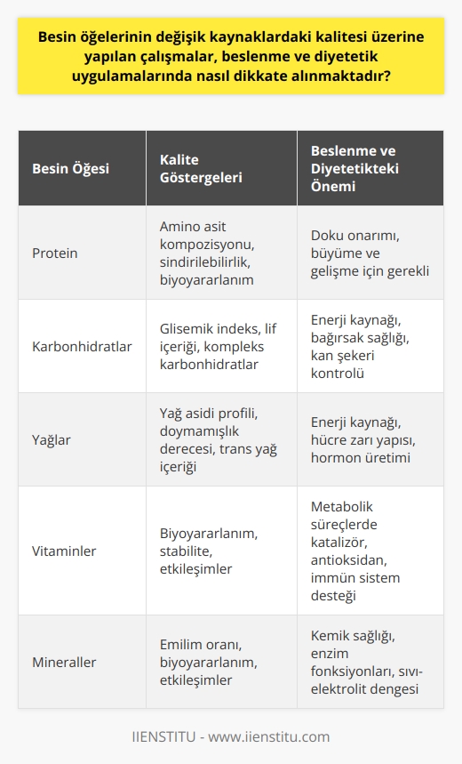 Besin öğeleri ve kalitesi  Besinlerin kalitesi, sağlanan kaynağa bağlı olarak önemli ölçüde değişkenlik gösterir. Söz konusu kalite, beslenme ve diyetetik uygulamaların temel değerlendirmelerini belirler. İyi bir beslenme ve diyetetik programı, besinleri hangi kaynaklardan seçtiği ve nasıl dikkate aldığı hakkında kapsamlı bir anlayış gerektirir.  Beslenme ve diyetetik uygulamaları  Beslenme ve diyetetik uzmanları, hastaların sağlıklarını ve iyileşmelerini desteklemek için, besin öğelerinin kalitesini dikkatlice ele alır. Olağan tıbbi uygulamaları tamamlayan bu uygulamalar, hastaların beslenme ve diyetetik konularında bilgi ve bilinç sahibi olmalarını sağlar.  Bireysel beslenme ihtiyaçları   Beslenme ve diyetetik, besin öğelerinin değişik kaynaklardan alınmasının önemini vurgular. Bu, her bireyin bireysel özelliklerine göre belirlenen beslenme ihtiyaçlarını karşılamak için gereklidir. Bu süreçte, genel beslenme kuralları çok önemli olmasına rağmen her bireye özgü çeşitli faktörler de önceliklidir.  İyi beslenme ve besin öğesi  İyi beslenme, tüm besin öğelerinin ihtiyaç duyulan miktarda ve kalitede alınması anlamına gelir. Ancak, bunun sadece karın doyurmak olmadığının farkında olmak önemlidir. Karın doyurma eylemi ile büyüme, gelişme ve sağlıklı yaşam sağlanamaz. İyi beslenme aslında, her bir besin öğesinin kalitesine ve alımına bağlıdır.  Sonuç olarak, besin öğelerinin değişik kaynaklardaki kalitesi üzerine yapılan çalışmalar, beslenme ve diyetetik uygulamalarında önemli bir rol oynar. Bu çalışmalar, sağlıklı yaşamın sağlanması ve hastalıkların önlenmesi için gerekli bilgileri sağlar.