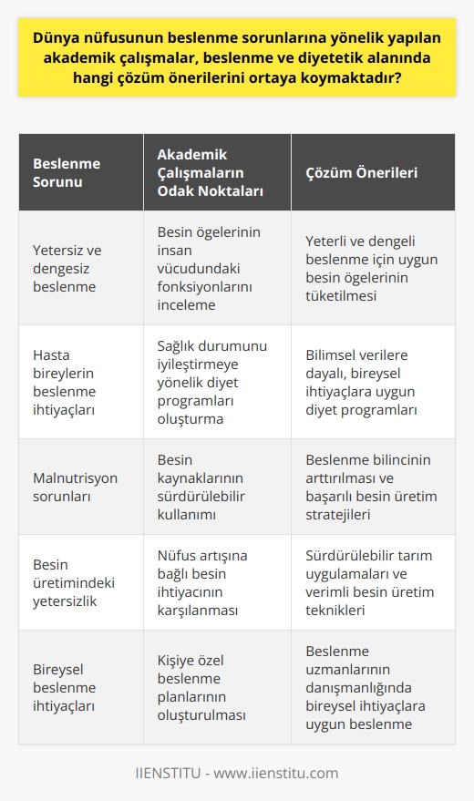 Beslenme Sorunları ve Akademik Çalışmalar  Dünya nüfusunun beslenme sorunları, beslenme ve diyetetik biliminin önemli çalışma alanlarından birini oluşturur. Bu alanda yapılan akademik çalışmalar, çeşitli çözüm önerileri sunmaktadır. Genel beslenme kuralları herkes için geçerli olmasına rağmen, sağlıklı ve dengeli beslenme, bireysel farklilikları dikkate almalıdır.  Hasta Bireylerin Beslenme İhtiyaçları  Hasta bireylerin beslenme ve diyetetik ihtiyaçlarına yönelik çalışmalar, öncelikle sağlık durumunu tersine çevirme hedefi ile gerçekleştirilir. Bu çalışmalar, bilimsel verilere dayalı diyet programları oluşturmayı ve bu programların hastaların iyileşme sürecine katkı sağlamasını amaçlar.  İyi Beslenme Önemli  İyi beslenme, büyüme, gelişme ve sağlıklı yaşam için zorunludur. Yeterli ve dengeli beslenmenin sağlanabilmesi için belirli besin öğelerinin uygun miktarda ve kalitede tüketilmesi gerekmektedir. Yetersiz veya fazla alınan besin öğeleri sağlık sorunlarına neden olabilir. Bu konuda   lar, besinlerin bileşenlerini ve insan vücudundaki fonksiyonlarını detaylı bir şekilde inceler.  Beslenme ve Diyetetik Biliminin Rolü  Beslenme ve diyetetik alanındaki akademik çalışmalar, insan sağlığı için gerekli besin ögelerinin hangi kaynaklardan alınması gerektiği konusunda bilgi ve çözüm önerileri sunar. Bu çalışmalar, diyet ve beslenme alışkanlıklarının geliştirilmesi, malnütrisyon sorunlarının önlenmesi ve bireysel beslenme ihtiyaçlarının belirlenmesi konularına odaklanır.  Dünya Nüfusundaki Beslenme Sorunları  Dünya nüfusunun yaklaşık dörtte biri yetersiz ve dengesiz beslenmektedir. Nüfus artışına bağlı olarak besin üretimindeki yetersizlik, beslenme sorunlarını arttırır. Bu soruna akademik çözümler bulmak, beslenme ve diyetetik bilimlerinin önemli alanlarından biridir. Bu alanda yapılan çalışmalar, beslenme bilincinin arttırılması, başarılı besin üretim stratejilerinin uygulanması ve besin kaynaklarının sürdürülebilir kullanımını hedefler.