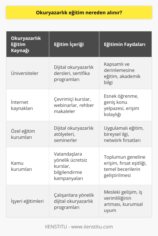 Dijital okuryazarlığı için üniversitelerin verdiği eğitimler bulunmaktadır. İnternet üzerinden ya da farklı kurumlardan yine bu konuda eğitim alınabilir. Eğitim, dijital okuryazarlığın kalitesini daha da arttırır.