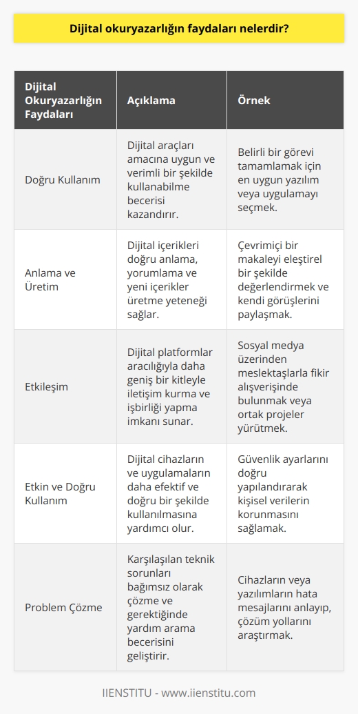 Dijital okur yazarlığı sayesinde doğru şekilde kullanım, anlama ve üretim yapma imkanı olur. Daha fazla kişiyle etkileşim içine girmenizi sağlar. Dijital cihazların daha etkin ve doğru kullanılmasında yardımcı olur.