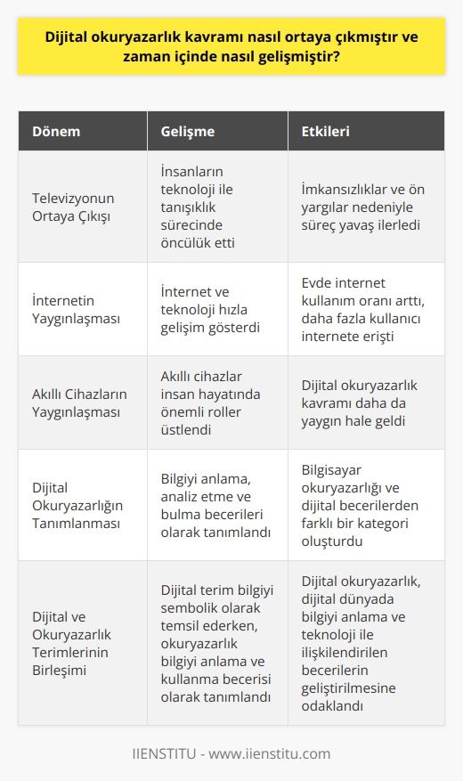 Dijital Okuryazarlık Kavramının Ortaya Çıkışı ve Gelişimi  Dijital okuryazarlık, dijital dönüşüm ile birlikte önemini giderek artıran bir kavram olup, hızlı teknolojik gelişmelere paralel olarak zaman içerisinde ortaya çıkmış ve evrimleşmiştir. İlk olarak insanların teknoloji ile olan tanışıklık sürecinde televizyon öncülük etmiştir. Televizyonun hayatımıza girmesine rağmen, o dönemde yaşanan imkansızlıklar ve ön yargı sürecin yavaş işlemesine neden olmuştur.  Eğilimlerin Değişimi ve İnternetin Yaygınlaşması  Zaman içinde yaşanan gelişmelerle birlikte internet ve teknoloji hızla gelişim göstermiş, insanlar televizyona göre daha hızlı tepki vermiştir. Kısa süre içinde evde internet kullanım oranının artması ve daha fazla kullanıcıların internete erişimiyle birlikte, akıllı cihazların insan hayatında önemli roller üstlenmesi durumu daha da yaygın hale getirmiştir.  Dijital Okuryazarlık Kavramının Anlamı ve Önemi  Dijital okuryazarlık, akıllı cihazlar sayesinde bilgiyi anlama, analiz etme ve bilgiyi bulma becerileri olarak tanımlanır. Aynı zamanda, dijital cihazlarla üretme ve paylaşabilme yetisini de kapsayan bu kavram, bilgisayar okuryazarlığı ve dijital becerilerden farklı bir kategori de yer almaktadır. Bilgisayar okuryazarlığı, standart laptop ve masaüstü bilgisayarlar kullanarak beceri ve bilgi akışını sağlayan daha geleneksel bir anlayışa dayanırken, dijital beceriler daha çağdaş terimlere dayanır ve dijital cihazların kullanılmasında daha sınırlandırıcıdır.  Dijital Okuryazarlığın İki Temel Teriminin Birleşimi  Dijital okuryazarlık kavramının özüne baktığımızda, dijital ve okuryazar terimlerinin farklı kombinasyonları üzerinde oluşmaktadır. Dijital terimi, bilgiyi sembolik bir temsili olarak kullanırken, okuryazarlık kavramı ise bu bilginin anlaşılması, analizi ve kullanılması becerisini içerir. Dolayısıyla, dijital okuryazarlık hem dijital dünyada bilgiyi anlama hem de teknolojiyle ilişkilendirilen becerilerin geliştirilmesi üzerine odaklanır.  Sonuç olarak, dijital okuryazarlık kavramı, teknolojik gelişmeler ve insanın dijital dünyadaki becerilerinin evrimleşmesiyle zaman içinde ortaya çıkan önemli bir olgudur. Bu kavramın gelişimi, günümüzde hızla değişen dijital dünyada bilgiye ulaşma ve paylaşma yeteneğimizi güçlendirmekte ve bize dijital çağa uyum sağlama konusunda büyük avantajlar sunmaktadır.