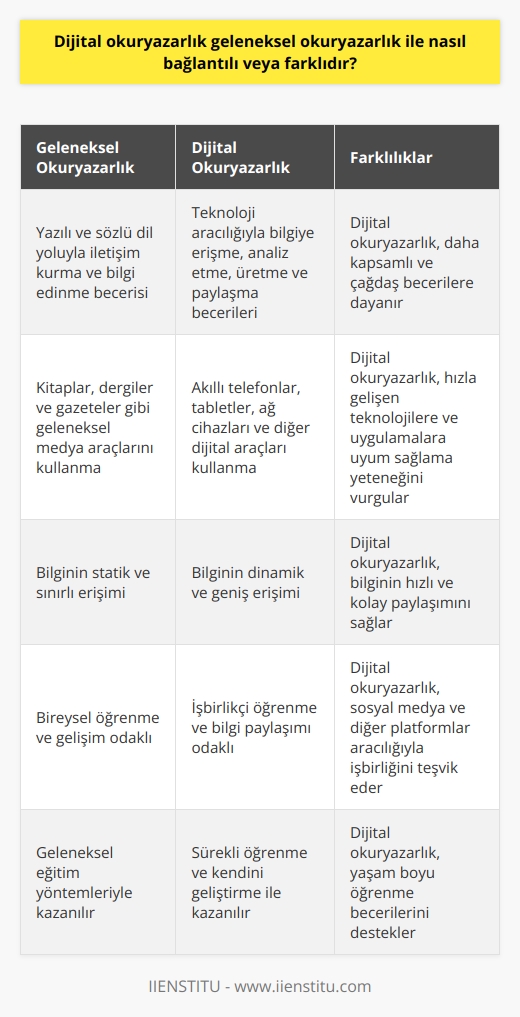 Dijital Okuryazarlık ve Geleneksel Okuryazarlık  Dijital okuryazarlık, teknolojik gelişmelerle birlikte insanların bilgiye erişim ve kullanım süreçlerinde önemli bir role sahip hale gelmiştir. Akıllı cihazların yaygınlaşmasıyla birlikte, dijital okuryazarlık becerileri, geleneksel okuryazarlıkla bağlantılı ve aynı zamanda farklıdır.  Geleneksel ve Dijital Okuryazarlık Arasındaki Bağlantı  Dijital okuryazarlık, geleneksel okuryazarlıkla bağlantılıdır çünkü her iki kavram da, insanların anlama, analiz etme ve bilgiyi kullanma becerilerini ifade eder. Geleneksel okuryazarlık, insanların yazılı ve sözlü dil yoluyla iletişim kurma ve bilgi edinme kabiliyetini belirtirken, dijital okuryazarlık ise teknoloji aracılığıyla bilgiye ulaşma ve kullanma becerilerini kapsar.  Geleneksel Okuryazarlık ve Bilgisayar Okuryazarlığı  Dijital okuryazarlık açısından bilgisayar okuryazarlığı, geleneksel okuryazarlığın bir uzantısı olarak ele alınabilir. Bilgisayar okuryazarlığı, standart dizüstü ve masaüstü bilgisayarlar kullanarak beceri ve bilgi akışını sağlama yeteneğine odaklanır. Yazılım uygulama paketlerini kullanma becerisi de bilgisayar okuryazarlığı kapsamında değerlendirilebilir.  Dijital ve Geleneksel Okuryazarlık Arasındaki Farklılıklar  Dijital okuryazarlık, geleneksel okuryazarlıktan farklıdır çünkü daha kapsamlı ve çağdaş becerilere dayanır. Dijital okuryazarlık, akıllı telefonlar, tabletler ve ağ cihazları gibi çok çeşitli araçlarla bilgiye erişim, analiz etme, üretme ve paylaşma becerilerini kapsar. Ayrıca, dijital okuryazarlık, hızla gelişen teknolojilere ve uygulamalara uyum sağlama yeteneğini de vurgular.  Sonuç  Dijital okuryazarlık, geleneksel okuryazarlık ile bağlantılıdır; çünkü, her iki kavram da bilgiye erişme ve kullanma becerilerini ifade eder. Farklılık olarak, dijital okuryazarlık daha kapsamlı becerileri ve teknoloji aracılığıyla bilgi paylaşımını kapsar. Bu bağlamda, dijital dönüşüm çağında insanların dijital okuryazarlık becerilerini geliştirmesi, bilgi toplumu olma yolunda büyük önem arz etmektedir.