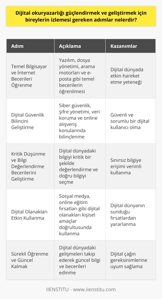 Dijital Okuryazarlık Geliştirme Süreci  Dijital okuryazarlık, bireylerin dijital dünya ile başarılı bir şekilde iletişim kurarak, bilgiye ulaşma ve bilgiyi kullanma yeteneklerini kapsayan kavramdır. Dijital okuryazarlığı güçlendirmek ve geliştirmek için izlenmesi gereken adımlar şunlardır:  1. Temel Bilgisayar ve İnternet Becerileri Öğrenme  Dijital dünyada etkili bir şekilde hareket etmek için bireyler öncelikle temel bilgisayar becerilerini ve İnterneti kullanma yöntemlerini öğrenmelidir. Bu, yazılım ve dosya yönetiminden, temel arama motorlarını kullanmaya, ve e-posta gibi iletişim araçlarını etkili bir şekilde kullanmaya kadar birçok alanda bilgi ve beceri edinmeyi içerir.  2. Dijital Güvenlik Bilincini Geliştirme  Güvenli ve sorumlu bir dijital kullanıcı olmak için bireylerin siber güvenlik konularında bilinçlenecekleri ve dijital dünyanın potansiyel tehlikelerine karşı bilinçli bir şekilde önlem alacakları önemlidir. Bu, şifre yönetimi, veri koruma ve online alışveriş gibi konularda bilgi ve beceri edinmeyi kapsar.  3. Kritik Düşünme ve Bilgi Değerlendirme Becerilerini Geliştirme  Dijital okuryazarlık, bireylerin sınırsız bilgiye ulaşabilme yeteneklerini verimli bir şekilde kullanmalarına imkan tanır. Bu nedenle, bireylerin dijital dünyada karşılaştıkları bilgiyi kritik bir şekilde değerlendirebilecekleri ve doğru bilgiyi seçebilecekleri önemlidir. Bu amaçla, kritik düşünme ve bilgi değerlendirme becerilerini geliştirmeye yönelik sürekli bir eğitim süreci sürdürülmelidir.  4. Dijital Olanakları Etkin Kullanma  Dijital okuryazarlık becerilerini geliştiren bireyler, dijital dünya olanaklarını kendi amaçları ve ihtiyaçları doğrultusunda etkin bir şekilde kullanabilirler. Bu, sosyal medyada aktif olmaktan, online eğitim fırsatlarından yararlanmaya kadar çok çeşitli alanlarda dijital olanakları lehine kullanmaya imkan tanır.  5. Sürekli Öğrenme ve Güncel Kalmak  Dijital dünya sürekli gelişme gösteren bir alan olduğu için, dijital okuryazarlığı güçlendirmek ve geliştirmek isteyen bireylerin sürekli öğrenme süreçlerine dahil olmaları ve güncel bilgi ve becerileri edinmeleri gerekmektedir.  Sonuç olarak, dijital okuryazarlığı güçlendirmek ve geliştirmek için bireylerin temel bilgisayar becerilerini öğrenmeye başlaması, dijital güvenlik bilincini geliştirmesi, kritik düşünme ve bilgi değerlendirme becerilerini geliştirmesi, dijital olanakları etkin bir şekilde kullanması ve sürekli öğrenme süreçleri içinde yer alarak güncel kalmaları gerekmektedir. Bu adımları başarıyla izleyen bireyler, dijital çağın gereksinimlerini kendi amaçları ve hedefleri doğrultusunda yönlendirebilecek ve dijital dünyada etkin ve başarılı olabileceklerdir.