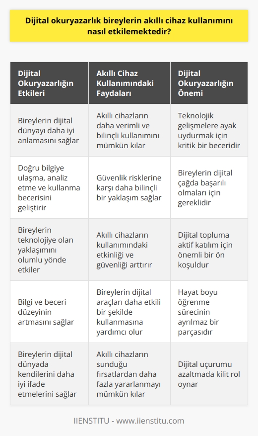 Dijital okuryazarlık, bireylerin akıllı cihazları anlama, analiz etme ve bilgi bulma becerisini ifade eder. Bu beceri, bireylerin akıllı telefonlar, tabletler, dizüstü ve masaüstü bilgisayarları, ağ cihazları gibi dijital araçları etkili bir şekilde kullanarak bilgi üretme ve paylaşma yeteneğini kapsar. Bilgisayar okuryazarlığından ve dijital becerilerden farklı bir kategoriye ait olan dijital okuryazarlık, kullanıcının dijital dünyayı kavrama ve yorumlama yeteneğini sağlar.   Dijital okuryazarlık, hayatımızı kolaylaştıran teknolojik cihazların kullanımındaki beceri ve bilgi düzeyimizi de arttırır. Teknoloji ile yakın bir ilişki içinde olan bireyler, dijital okuryazarlık sayesinde akıllı cihazları daha verimli ve bilinçli bir şekilde kullanabilir. Akıllı cihazları kullanırken doğru bilgiye ulaşmak, bilgiyi doğru analiz etmek ve bu bilgiyi etkin bir şekilde kullanmak dijital okuryazarlık sayesinde mümkün olur.   Dijital okuryazarlık, bireyin teknolojiye olan yaklaşımını da etkiler. Bilgi ve beceri düzeyinin artması, bireyin teknolojiyi daha güvenli bir şekilde kullanmasını sağlar. Böylece internet ve akıllı cihazları kullanırken oluşabilecek güvenlik risklerine karşı birey daha bilinçli bir yaklaşımda bulunabilir. Dijital okuryazarlık, bir yandan bireyin dijital dünyayı daha iyi anlamasını sağlarken, diğer yandan da akıllı cihazların kullanımındaki etkinliği ve güvenliği arttırır. Böylece dijital okuryazarlık, bireylerin akıllı cihaz kullanımını, hem beceri hem de bilgi düzeyi anlamında olumlu etkiler.