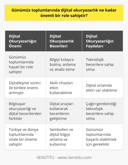 Dijital okuryazarlık, günümüz toplumlarında hayati bir öneme sahip olmuştur. Teknolojinin hızla geliştiği bu çağda, dijital okuryazarlık kavramı, hayati bir önem kazanmıştır. Daha önce belirtildiği gibi, dijital okuryazarlık, zamanla ortaya çıkan ve günümüzde iyiden iyiye kendini hissettiren bir olgudur. Toplumların dijitalleşme süreci ile birlikte, dijital okuryazarlığın öneminin de artma sebebi budur.   Dijital okuryazarlık, özellikle de akıllı cihazların yaygınlaşmasıyla birlikte, bilgiyi kolayca bulma, anlama ve analiz etme yeteneklerini de kapsar. Teknoloji anlayışı ve kullanımı hızla yaygınlaştığında, dijital okuryazarların sayısı da hızla artmıştır. Akıllı telefonlar, tabletler, dizüstü ve masaüstü bilgisayarlar gibi araçlar, bireylerin dijital okuryazarlık becerilerini geliştirebilecekleri araçlar haline gelmiştir.  Öte yandan, dijital okuryazarlık, sıradan bilgisayar okuryazarlığı veya dijital becerilerden farklı bir kategoride yer alır. Bilgisayar okuryazarlığı, genellikle daha geleneksel terimleri içerir ve standart bilgisayar ve laptop kullanımı üzerine odaklanır. Dijital beceriler ise, daha modern terimleri içermekle birlikte, genellikle sınırlı bir alanda, belirli dijital cihazların kullanımında odaklanmıştır.  Dijital okuryazarlık, her iki terim dijital ve okuryazarın birleşiminden oluşur ve sembolik olarak bilgiyi temsil eder. Dolayısıyla, günümüz toplumlarında dijital okuryazarlık, bireyin çağın gerektirdiği teknolojik becerilere sahip olmasını ve bu teknolojik ortamda etkin bir şekilde var olabilmesini sağlar. Bu nedenle, dijital okuryazarlık, günümüz Türkiye’si ve dünya toplumlarında da vitale bir öneme sahip olmuştur.