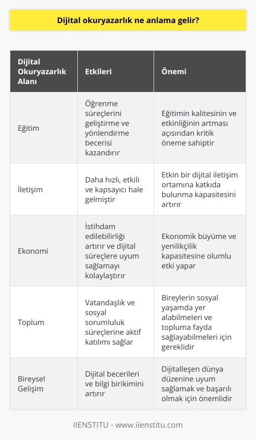 Dijital Okuryazarlık Kavramı  Dijital okuryazarlık, bireylerin dijital teknolojileri kullanarak, değerlendirerek ve anlayarak bilgiye erişmelerini ve bu bilgiyi yaratmalarını, paylaşmalarını ve dönüştürmelerini ifade eder. Dijital okuryazarlık kavramı, yazılı okuma-yazma becerilerinin yanı sıra, daha geniş bir yelpazede beceri ve yetkinliklerin artmasıyla doğrudan bağlantılıdır.  Dijital Okuryazarlık ve Eğitim  Eğitim alanında dijital okuryazarlık, öğrencilere ve öğretmenlere bilgi ve iletişim teknolojileri üzerinden öğrenme süreçlerini geliştirme ve yönlendirme becerisi kazandırır. Eğitimde dijital okuryazarlık, özellikle bilişim teknolojilerine dayalı bilgi ve beceri aktarımı ve kullanımı noktasında eğitimin kalitesinin ve etkinliğinin artması açısından kritik öneme sahiptir.  Dijital Okuryazarlık ve İletişim  Dijital okuryazarlık ile iletişim, günümüzde daha hızlı, etkili ve kapsayıcı hâle gelmiştir. Bireyler, farklı iletişim araçları ve sosyal medya platformları sayesinde gelişmiş dijital becerilerle donanmış hâle gelmişlerdir. Böylece hem bireysel hem de toplumsal düzeyde, etkin bir dijital iletişim ortamına katkıda bulunma kapasitesi artmıştır.  Dijital Okuryazarlık ve Ekonomi  Ekonomi ve iş dünyasında dijital okuryazarlık, hem bireylerin istihdam edilebilirliğini artırmakta hem de kurumların, işletmelerin ve endüstrinin dijital evrim ve süreçlerine uyum sağlamalarına yardımcı olmaktadır. Bireylerin ve topluluğun daha yüksek düzeyde dijital okuryazarlık düzeyine sahip olması, ekonomik büyüme ve yenilikçilik kapasitesine de olumlu yönde etki yapar.  Dijital Okuryazarlık ve Toplum  Toplumsal düzeyde, dijital okuryazarlık bireylerin vatandaşlık ve sosyal sorumluluk süreçlerine aktif ve etkin bir şekilde katılabilmelerine olanak sağlamaktadır. Dijitalleşen dünyada, bireylerin sosyal yaşamda yer alabilmeleri ve topluma fayda sağlayabilmeleri için yeterli düzeyde dijital becerilere ve bilgiye sahip olmaları gerekmektedir.  Sonuç olarak, dijital okuryazarlık kavramı günümüz dünyasında eğitim, iletişim, ekonomi ve toplumsal alanlarda bireylerin ve toplulukların başarısı, refahı ve sürdürülebilirliği için hayati öneme sahiptir. Bireylerin ve toplumun dijital okuryazarlık düzeylerini geliştirerek, dijitalleşen dünya düzenine uyum sağlamaları ve başarılı olmaları açısından desteklenmesi gerekmektedir.