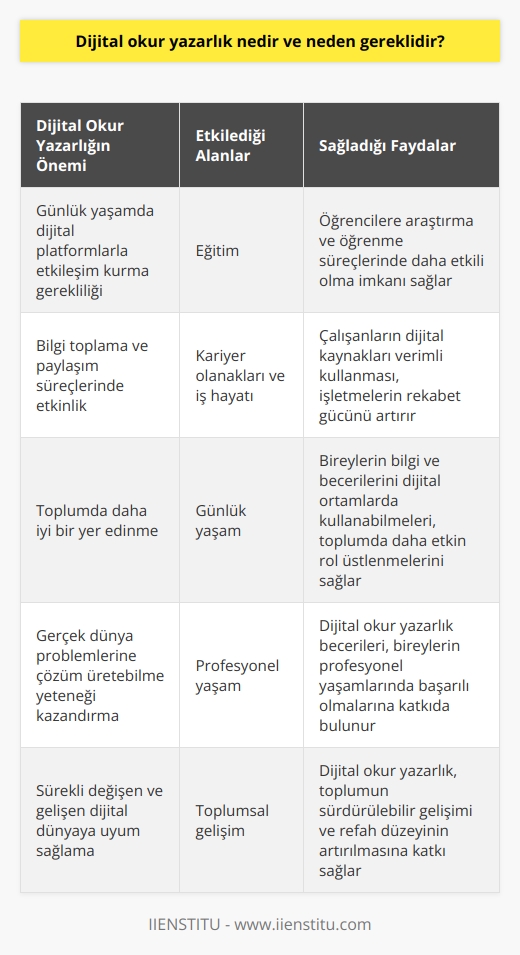 Dijital Okur Yazarlık Kavramı  Dijital okur yazarlık, bireylerin dijital ortamlarda etkin ve ahlaklı bir şekilde bilgi toplama, değerlendirme, kullanma ve üretme becerisine sahip olmalarını ifade eder. Günümüzde teknolojinin hızla gelişmesi ve yaygınlaşması ile birlikte, bilgi ve iletişim alanındaki değişimler yaşamın tüm alanlarını etkilemiş ve dijital okur yazarlık becerilerine sahip olmak önem kazanmıştır.  Neden Gereklidir?  Dijital okur yazarlık, günümüzde birçok nedenle gereklidir. Öncelikle, dijital teknolojilerin yaygın kullanımı, bireylerin günlük yaşamlarında sıklıkla dijital platformlarla etkileşim kurmasını gerektirmektedir. Bu nedenle, dijital okur yazarlık becerilerine sahip olan bireyler, bilgi toplama ve paylaşım süreçlerinde daha etkindir ve toplumda daha iyi bir yer edinebilirler.  Eğitim Alanındaki Yeri  Eğitim alanında ise dijital okur yazarlık, öğrencilere bilgi ve becerilerini dijital ortamlarda daha etkili bir şekilde kullanma imkanı sağlar. Böylece, öğrenciler araştırma ve öğrenme süreçlerinde daha başarılı olabilir ve kendilerini dijital dünyaya daha iyi adapte edebilirler. Ayrıca, dijital okur yazarlık becerileri, öğrencilere gerçek dünya problemlerine çözüm üretebilme yeteneği kazandırarak, profesyonel yaşamlarında da başarılı olmalarına katkıda bulunur.  Kariyer Olanakları ve İş Hayatı  İş dünyası için de dijital okur yazarlık gereklidir, çünkü çalışanların dijital kaynakları etkili ve verimli bir şekilde kullanabilmesi, işletmelerin rekabet gücünü artırır. Bu sayede, işletmeler dijital platformlardaki fırsatlardan yararlanarak daha fazla müşteriye ulaşabilir, ürün ve hizmetlerini geliştirebilir ve başarılı olabilir. Dijital okur yazarlık becerilerine sahip iş gücü, işletmelerin sürekli değişen ve gelişen dijital dünyada ayakta kalmasına ve başarılı olmasına yardımcı olur.  Toplumsal Yararları  Sonuç olarak, dijital okur yazarlık, günümüz modern toplumlarında bireylerin bilgi ve becerilerini dijital ortamlarda kullanabilmeleri için önemli bir beceridir. Bu beceri, eğitim, iş hayatı ve günlük yaşamda başarılı olmalarını sağlayarak, bireylerin toplumda daha etkin bir rol üstlenmesine katkıda bulunur. Dolayısıyla, dijital okur yazarlık, toplumun sürdürülebilir gelişimi ve refah düzeyinin artırılması adına önemli bir gereklilik olarak kabul edilmelidir.
