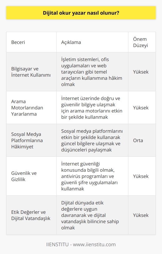 Dijital Okur Yazarlık Becerilerinin Kazanılması  Dijital okur yazar olmak, günümüzde önemli bir gerekliliktir ve bireylerin dijital dünyada daha etkin ve verimli bir şekilde kullanabilecekleri bilgi ve becerilere sahip olmalarını sağlar. Dijital okur yazarlık becerilerinin kazanılması için öncelikle bu becerilere yönelik farkındalığın artırılması ve eğitimlerin planlanması önemlidir.  Bilgisayar ve İnternet Kullanımı  Dijital okur yazarlık sürecinde, temel bilgisayar ve internet kullanımı bilgisi edinmek oldukça önemlidir. Bu kapsamda, işletim sistemleri,    ve web tarayıcıları gibi temel araçların kullanımına hakim olmak gerekir.  Arama Motorlarından Yararlanma  İnternet üzerinde doğru ve güvenilir bilgiye ulaşmak için arama motorlarından yararlanmayı öğrenmek önemlidir. Bu sayede, ihtiyaç duyulan bilgi ve kaynakların hızlı ve doğru bir şekilde bulunması sağlanır.  Sosyal Medya Platformlarına Hakimiyet  Dijital okur yazar bireyler, sosyal medya platformlarını etkin bir şekilde kullanarak hem güncel bilgilere ulaşır hem de kendi düşüncelerini paylaşarak diğer insanlarla iletişim kurar. Bu sayede, dijital dünyada sosyal ve kültürel anlamda etkin bir rol üstlenirler.  Güvenlik ve Gizlilik  Dijital dünya üzerinde güvenli ve gizli bir şekilde faaliyet göstermek için internet güvenliği konusunda bilgili olmak şarttır. Bu bağlamda, antivirüs programları, güvenli şifre uygulamaları ve kişisel verilerin korunması gibi konulara özen gösterilmelidir.  Etik Değerler ve Dijital Vatandaşlık  Son olarak, dijital okur yazar bireyler, dijital dünyada etik değerlere uygun davranarak ve dijital vatandaşlık bilincine sahip olarak faaliyet gösterir. Bu sayede, sosyal ve bilgi paylaşımı alanında yapıcı ve sorumlu bir tutum sergiler.  Sonuç olarak, dijital okur yazarlık becerilerini kazanmak için temel bilgisayar kullanımından sosyal medyaya, internet güvenliğinden etik bilince kadar pek çok konuya dikkat etmek gerekir. Bu becerilere sahip bireyler, dijital dünyada daha etkin, verimli ve güvenli bir şekilde faaliyet gösterirler.