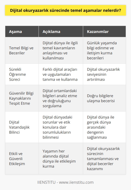 Dijital Okuryazarlık Sürecinde Temel Aşamalar  Dijital Okuryazarlık Kavramı  Dijital okuryazarlık, sanıldığı kadar eski ya da bilindiği kadar yeni bir kavram değildir. Zaman içerisinde yavaş yavaş ortaya çıkan bu kavram, dijital dönüşümün yaşandığı çağda önem kazanmıştır. Peki, dijital okuryazarlık nedir? Temel olarak, akıllı cihazların tamamıyla birlikte anlama, analiz etme ve bilgiyi bulma becerilerine verilen isimdir. Bu, akıllı telefonlar, tabletler, dizüstü ve masaüstü bilgisayarlarla birlikte ağ cihazlarının sağladığı üretme ve aynı zamanda paylaşabilme yetisini içerir.  Bilgisayar Okuryazarlığı ve Dijital Beceriler  Dijital okuryazarlık, bilgisayar okuryazarlığı ve dijital beceriler gibi farklı kategorilerle ilişkilidir. Bir yandan, bilgisayar okuryazarlığı geleneksel ifadelerden oluşur ve standart laptop ve masaüstü bilgisayarlar kullanılarak beceri ve bilgi akışı sağlar. Diğer yandan, dijital beceriler daha çağdaş terimlerden oluşmakta fakat dijital cihazların kullanılmasında sınırlı davranmaktadır.  Dijital Okuryazarlık Sürecindeki Aşamalar  Dijital okuryazarlık sürecinde bazı temel aşamalar öne çıkmaktadir. İlk olarak, bireylerin temel bilgi ve becerilere sahip olmaları gerekmektedir. Bu aşamada, dijital dünya ile ilgili temel kavramların anlaşılması ve bu kavramları kullanarak günlük yaşamda bilgi edinme ve iletişim kurma becerileri kazanılmalıdır.  İkinci aşama ise bireylerin dijital okuryazarlık seviyelerini artırmak için sürekli öğrenme sürecine adım atmalarıdır. Bu süreçte, farklı dijital araçları ve uygulamaları tanıma ve kullanma becerileri geliştirilmelidir.  Üçüncü aşama, güvenilir bilgi kaynaklarını tespit etme ve doğru bilgilere ulaşma becerisine sahip olmaktır. Bireyler, dijital ortamlarda karşılaştıkları bilgileri analiz edebilmeli ve doğruluğunu sorgulayabilmelidir.  Dördüncü ve son aşama ise dijital vatandaşlık bilincinin oluşturulmasıdır. Bu süreçte bireyler, dijital dünyada karşılaştıkları sorunlar ve etik konulara dair sorumluluklarını bilerek, dijital dünya ile gerçek dünya arasındaki dengeyi sağlayabilmelidir.  Sonuç olarak, dijital okuryazarlık sürecinde temel aşamalar; temel bilgi ve becerilerin kazanılması, sürekli öğrenme sürecine dahil olma, güvenilir bilgi kaynaklarını tespit etme ve doğru bilgilere ulaşma becerisi ile dijital vatandaşlık bilincinin oluşturulmasıdır. Bu süreç sayesinde bireyler, yaşamlarının her alanında dijital dünya ile etkili ve güvenli bir şekilde etkileşim kurabilme becerisine sahip olacaklardır.