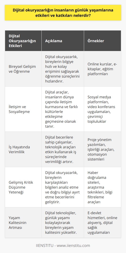 Dijital Okuryazarlık ve Günlük Yaşama Etkileri  Dijital okuryazarlık, günümüzde hızla gelişen teknolojilere uyum sağlama ve bu teknolojileri etkin bir şekilde kullanarak hayatta kalma becerisi olarak tanımlanmaktadır. Günümüzde dijital okuryazarlık, insanların günlük yaşamlarına birçok anlamda katkıda bulunmakta ve yaşamlarına olumlu yönde etkilemektedir.  Bireysel Gelişim ve Öğrenme  Dijital okuryazarlık sayesinde, insanlar kaynaklara çok daha kolay ve hızlı bir şekilde ulaşabilmektedir. İnternet üzerinden yapılan araştırmalar, bilgi ihtiyaçlarının hızla karşılanmasına olanak tanımaktadır. Bu sayede bireysel öğrenme süreçleri hızlanmakta ve bilgi seviyeleri artmaktadır.  İletişim ve Sosyalleşme  Dijital okuryazarlık geliştikçe, dünya çapında daha fazla sayıda insanla iletişime geçmek ve sosyalleşmek mümkün hale gelmektedir. Sosyal medya ve diğer çevrimiçi platformlar sayesinde, insanlar farklı kültürler ve düşüncelerle tanışmakta ve kendi düşüncelerini ifade etme imkanı bulmaktadır.  İş Hayatında Verimlilik  İş hayatında dijital okuryazarlık düzeyi yüksek olan bireyler, teknolojik araçları etkili bir şekilde kullanarak iş süreçlerinde verimlilik artışı sağlamaktadır. Dijital becerilere sahip çalışanlar, günlük işlerde hız ve çözüm odaklı yaklaşımlar sergilemekte ve çoğu zaman yeni fırsatları değerlendirebilmektedir.  Gelişmiş Kritik Düşünme Yeteneği  Dijital okuryazarlık, içerikleri anlama ve analiz etme yeteneğini geliştirmektedir. Bu sayede, insanlar karşılaştıkları bilgilere eleştirel bir yaklaşımla yaklaşmakta ve doğru bilgiyi elde etme şansı bulmaktadır.  Sonuç olarak, dijital okuryazarlık insanların yaşamlarına birçok olumlu katkı sağlamaktadır. Günlük yaşamda daha etkili iletişim, öğrenme süreçlerinde hızlı adapte olma ve iş hayatında verimlilik artışı, dijital okuryazarlık seviyesi yüksek bireyler için önemli avantajlar sağlamaktadır. Bu nedenle, günümüzde dijital okuryazarlık seviyesini yükseltmeye yönelik eğitim ve farkındalık çalışmaları önem arz etmektedir.