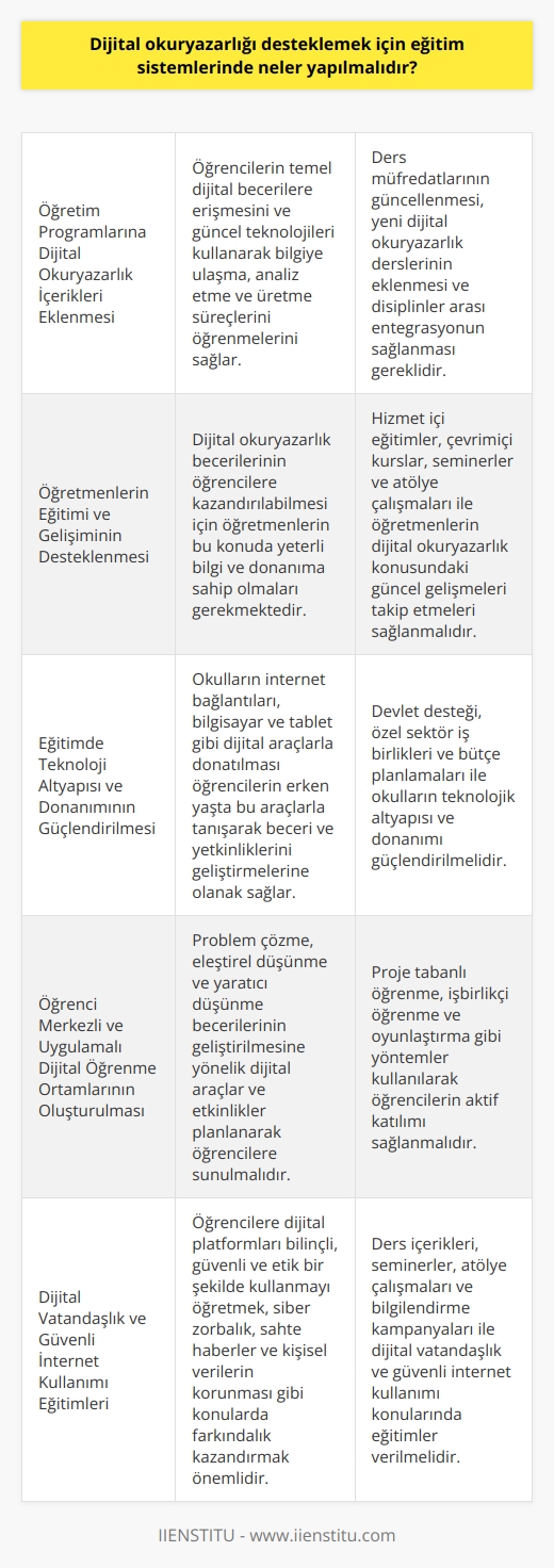 Dijital Okuryazarlık ve Eğitim Sistemleri  Dijital okuryazarlık, bireylerin dijital teknolojilerle etkin ve verimli şekilde çalışabilmesini sağlayan beceri ve yetkinliklere sahip olmalarını ifade etmektedir. Günümüzde dijital dönüşümün hızla yaşandığı bir çağda, dijital okuryazarlığı desteklemek için eğitim sistemlerinde bazı önemli değişiklikler yapılmalıdır.  Öğretim Programlarına Dijital Okuryazarlık İçerikleri Eklenmeli  Eğitim sistemlerinde dijital okuryazarlığı geliştirmek adına öncelikle öğretim programlarında dijital okuryazarlık ile ilgili konulara yer verilmelidir. Bu sayede öğrenciler temel dijital becerilere erişebilir ve güncel teknolojileri kullanarak bilgiye ulaşma, analiz etme ve üretme süreçlerini öğrenebilirler.  Öğretmenlerin Eğitimi ve Gelişimi Desteklenmeli  Dijital okuryazarlık becerilerinin öğrencilere kazandırılabilmesi için öğretmenlerin bu konuda yeterli bilgi ve donanıma sahip olmaları gerekmektedir. Bu nedenle, öğretmenlerin sürekli gelişimi ve eğitimi desteklenmeli; hizmet içi eğitimlerle dijital okuryazarlık konusundaki güncel gelişmeler ve uygulamalar aktarılmalıdır.  Eğitimde Teknoloji Altyapısı ve Donanımı Güçlendirilmeli  Dijital okuryazarlığı desteklemek için eğitim sistemlerinde teknolojik altyapının ve donanımın güçlendirilmesi önemli bir gerekliliktir. Okulların internet bağlantıları, bilgisayar ve tablet gibi dijital araçlarla donatılması; öğrencilerin bu araçlarla erken yaşta tanışarak beceri ve yetkinliklerini geliştirmelerine olanak sağlayacaktır.  Öğrenci Merkezli ve Uygulamalı Dijital Öğrenme Ortamları Oluşturulmalı  Eğitim süreçlerinde dijital okuryazarlık becerilerinin gelişimi için öğrenci merkezli ve uygulamalı dijital öğrenme ortamları oluşturulmalıdır. Özellikle problem çözme, eleştirel düşünme ve yaratıcı düşünme becerilerinin geliştirilmesine yönelik dijital araçlar ve etkinlikler planlanarak öğrencilere sunulmalıdır.  Sonuç olarak, dijital okuryazarlığı desteklemek için eğitim sistemlerinde öğretim programlarına    eklenmesi, öğretmen eğitimleri ve gelişiminin desteklenmesi, teknoloji altyapısı ve donanımların güçlendirilmesi ve öğrenci merkezli uygulamalı dijital öğrenme ortamlarının oluşturulması önem taşımaktadır. Bu sayede bireyler hem dijital çağın gerekliliklerine uyum sağlayabilecek hem de dijital becerilerini yaşamlarının çeşitli alanlarında kullanarak başarılı ve verimli olabileceklerdir.